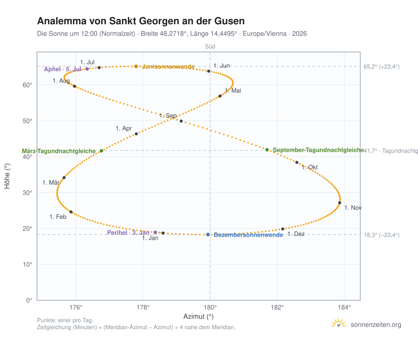Analemma-Diagramm für Sankt Georgen an der Gusen: die Sonne um 12:00 (Normalzeit) im Jahresverlauf