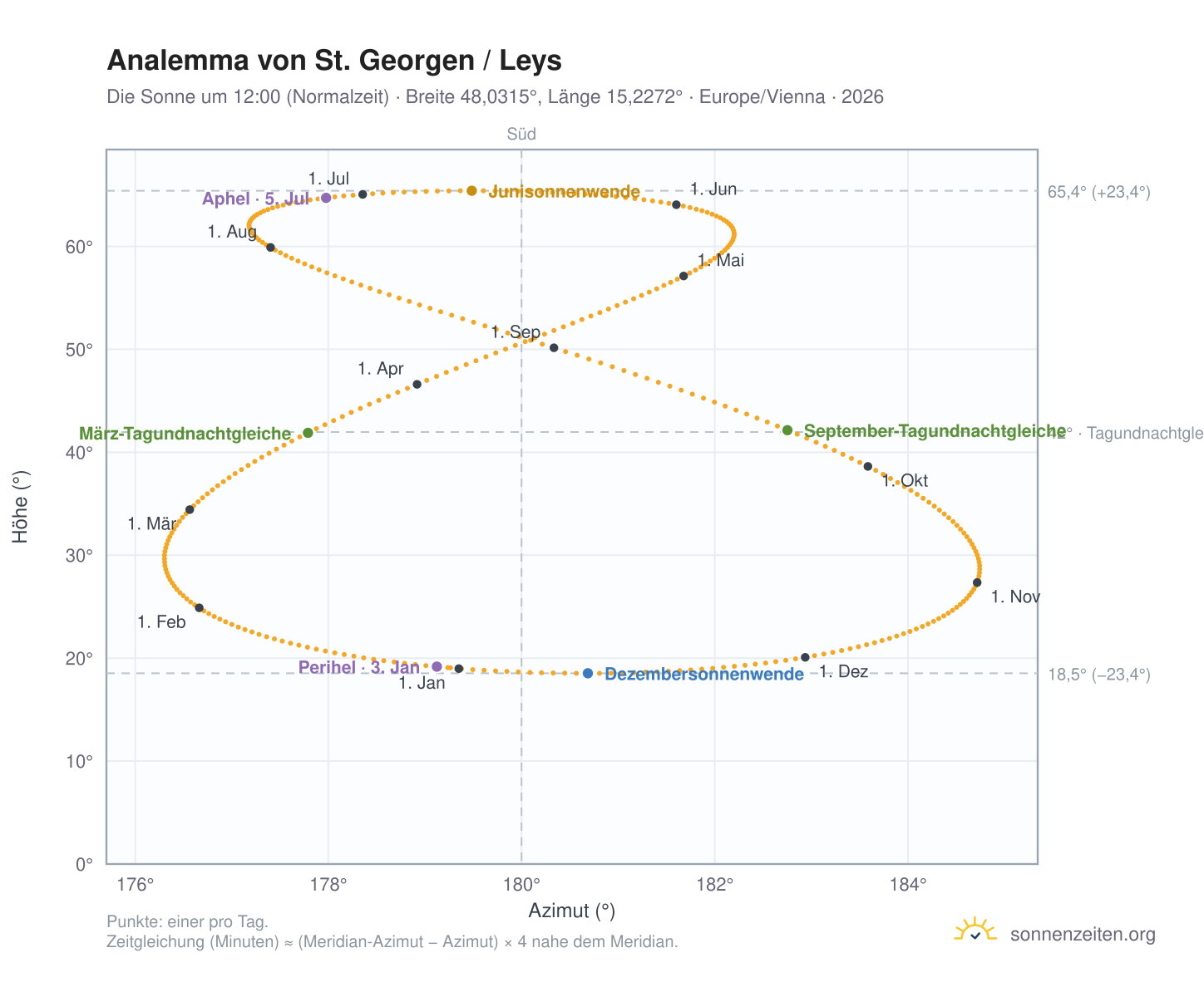 Analemma-Diagramm für St. Georgen / Leys: die Sonne um 12:00 (Normalzeit) im Jahresverlauf