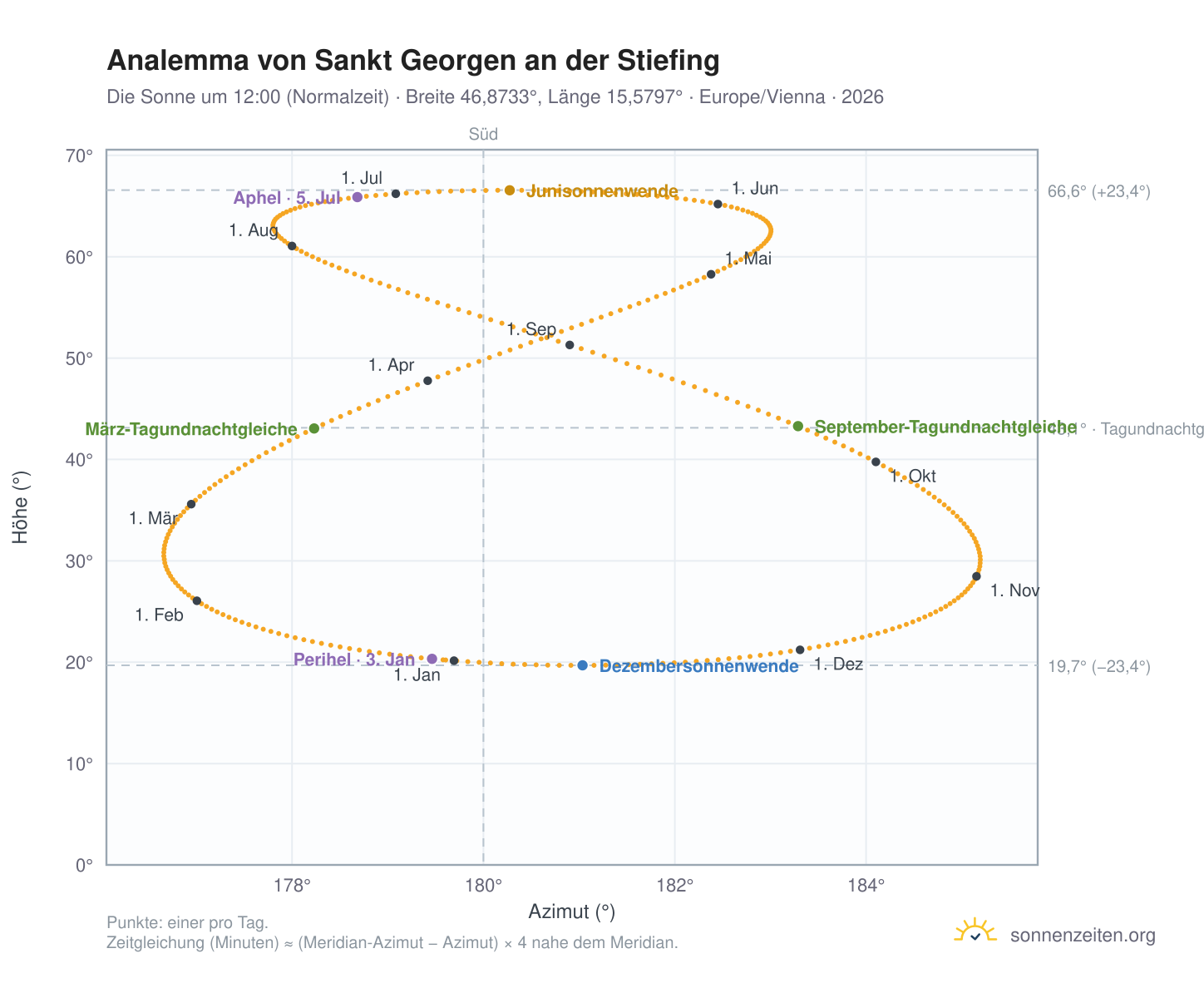 Analemma-Diagramm für Sankt Georgen an der Stiefing: die Sonne um 12:00 (Normalzeit) im Jahresverlauf