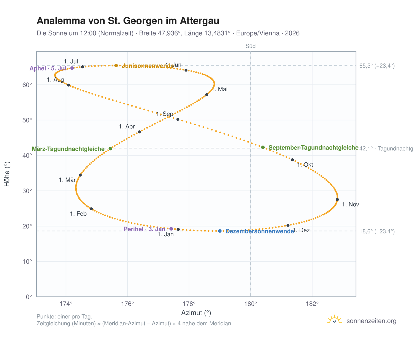 Analemma-Diagramm für St. Georgen im Attergau: die Sonne um 12:00 (Normalzeit) im Jahresverlauf
