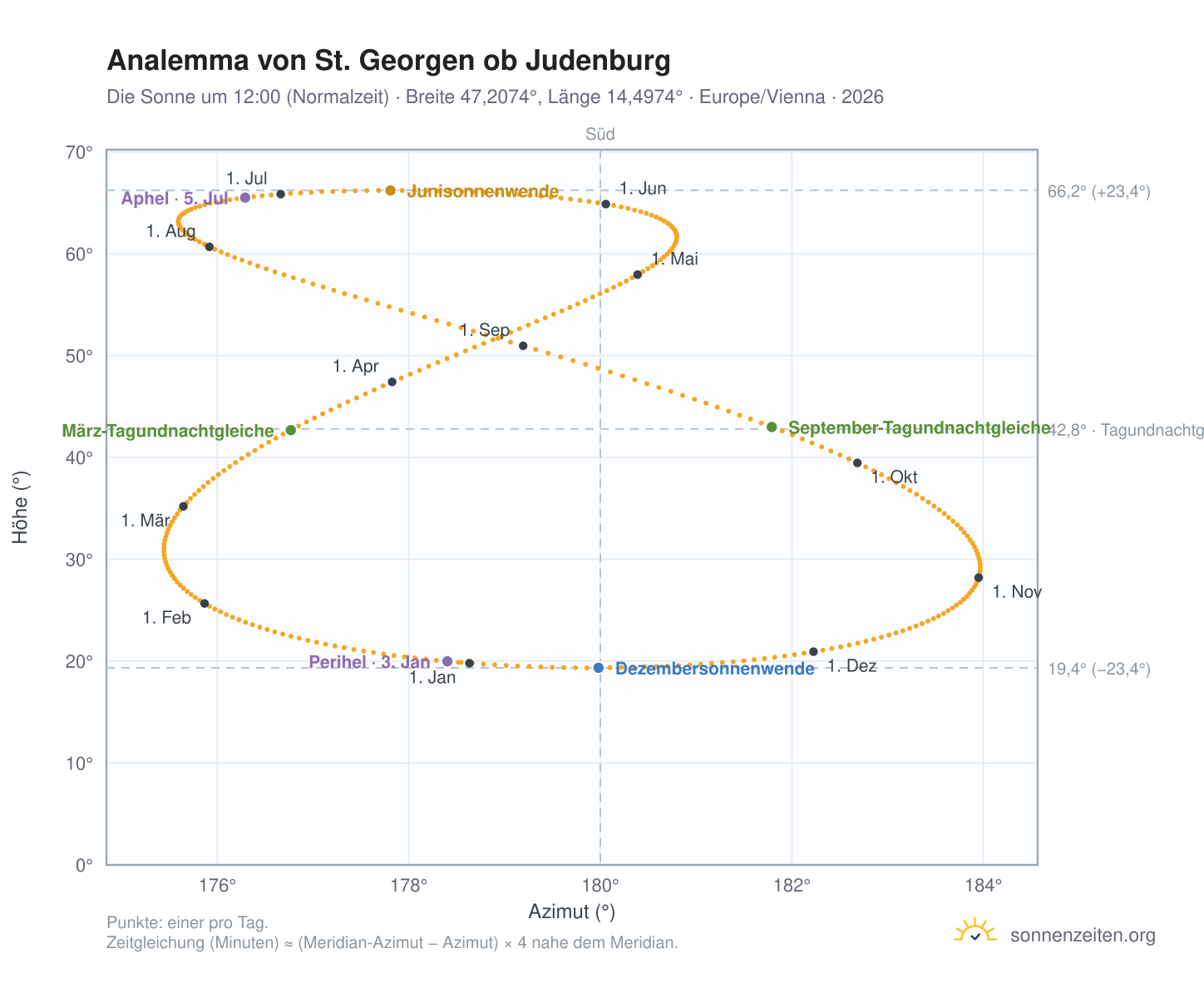 Analemma-Diagramm für St. Georgen ob Judenburg: die Sonne um 12:00 (Normalzeit) im Jahresverlauf