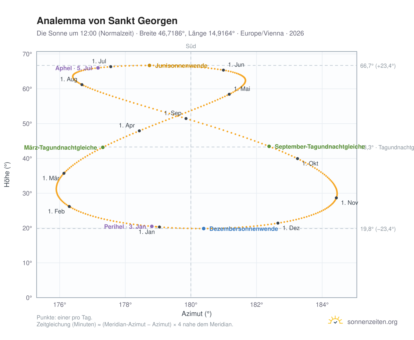 Analemma-Diagramm für Sankt Georgen: die Sonne um 12:00 (Normalzeit) im Jahresverlauf