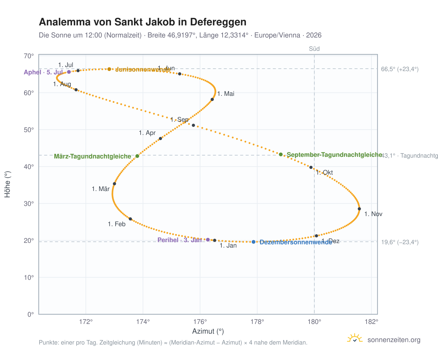 Analemma-Diagramm für St. Jakob in Defereggen: die Sonne um 12:00 (Normalzeit) im Jahresverlauf