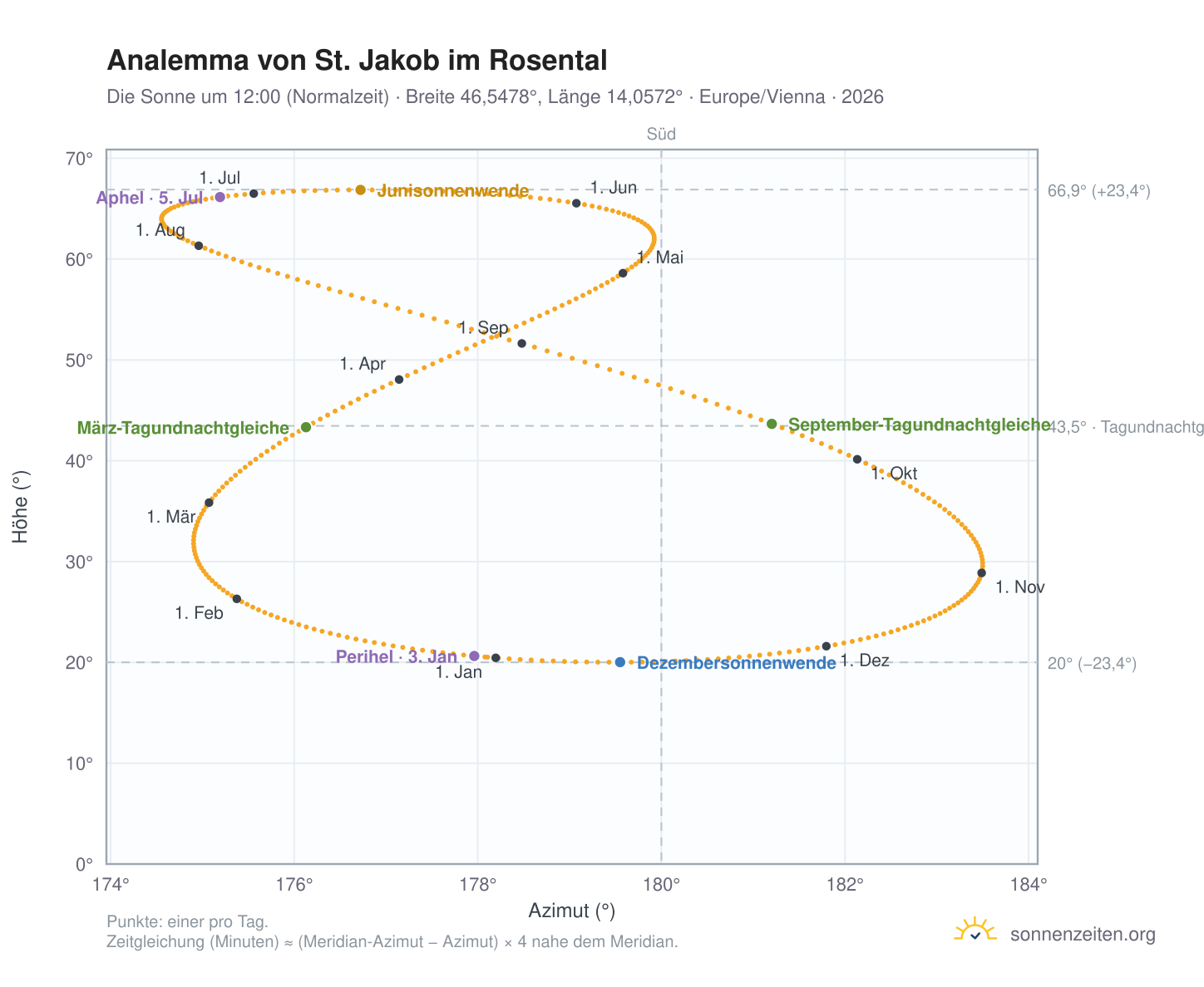 Analemma-Diagramm für St. Jakob im Rosental: die Sonne um 12:00 (Normalzeit) im Jahresverlauf
