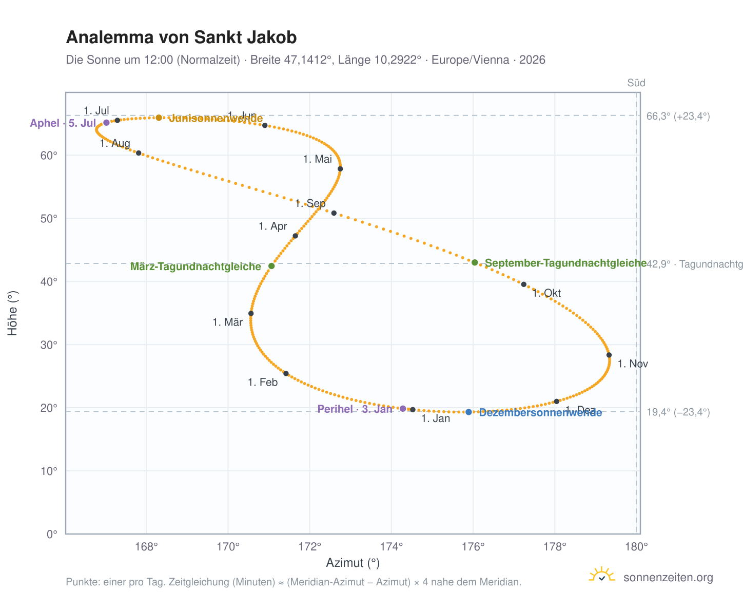Analemma-Diagramm für Sankt Jakob: die Sonne um 12:00 (Normalzeit) im Jahresverlauf