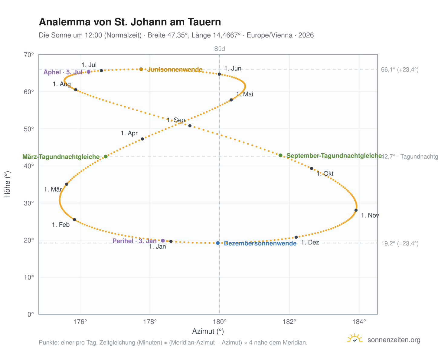 Analemma-Diagramm für St. Johann am Tauern: die Sonne um 12:00 (Normalzeit) im Jahresverlauf