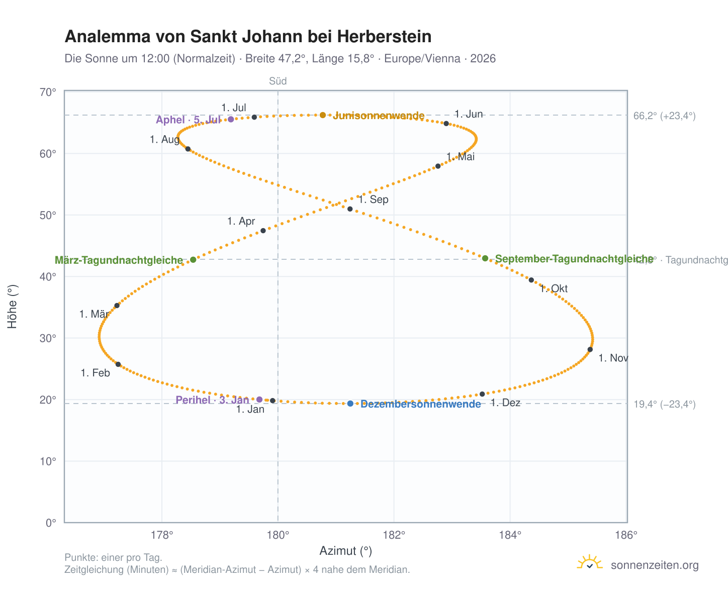 Analemma-Diagramm für Sankt Johann bei Herberstein: die Sonne um 12:00 (Normalzeit) im Jahresverlauf