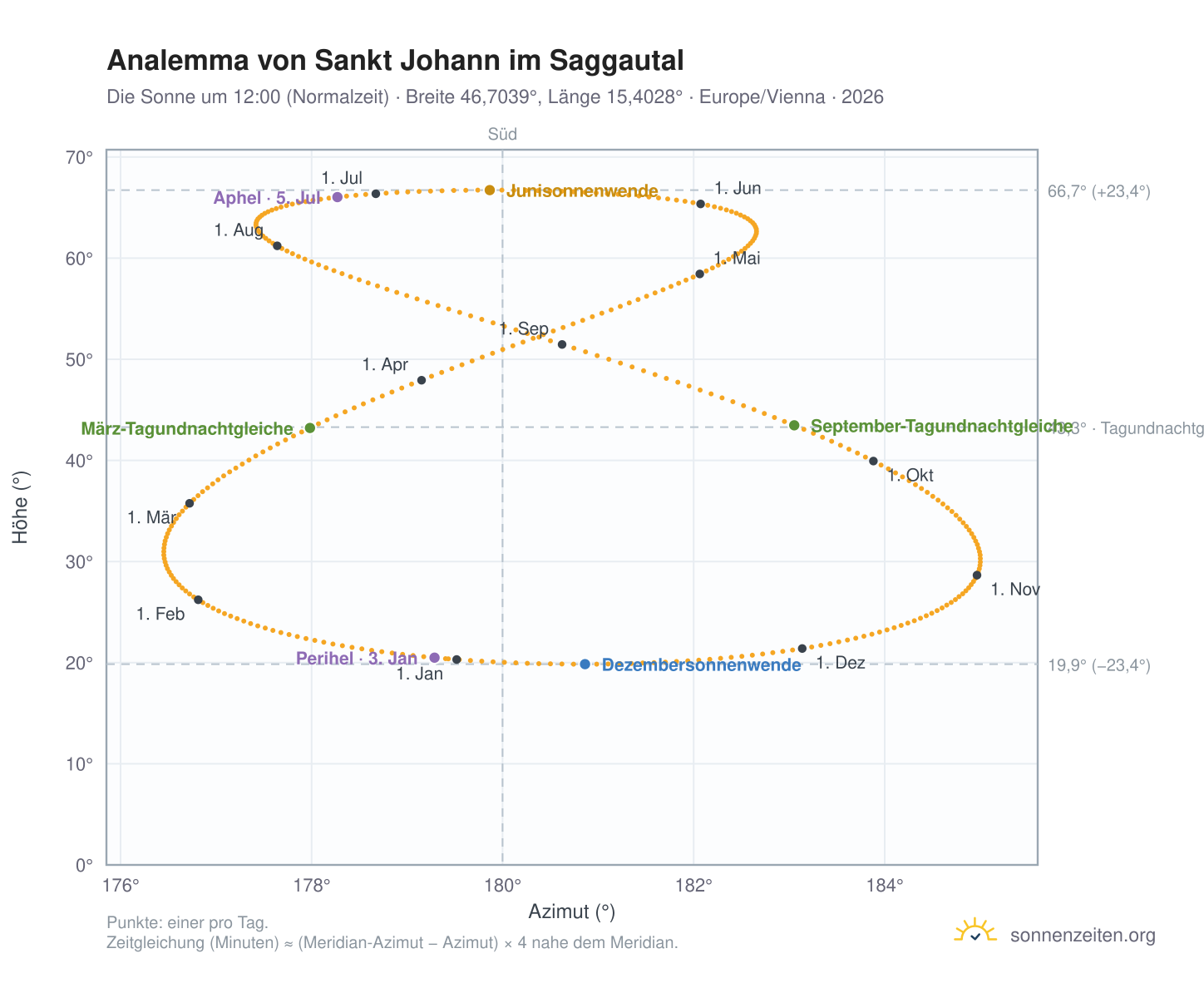 Analemma-Diagramm für Sankt Johann im Saggautal: die Sonne um 12:00 (Normalzeit) im Jahresverlauf