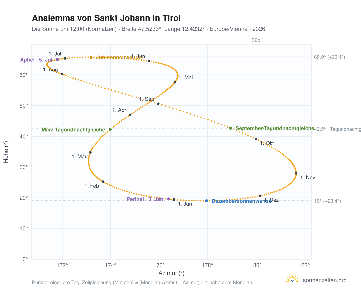 Analemma-Diagramm für St. Johann in Tirol: die Sonne um 12:00 (Normalzeit) im Jahresverlauf