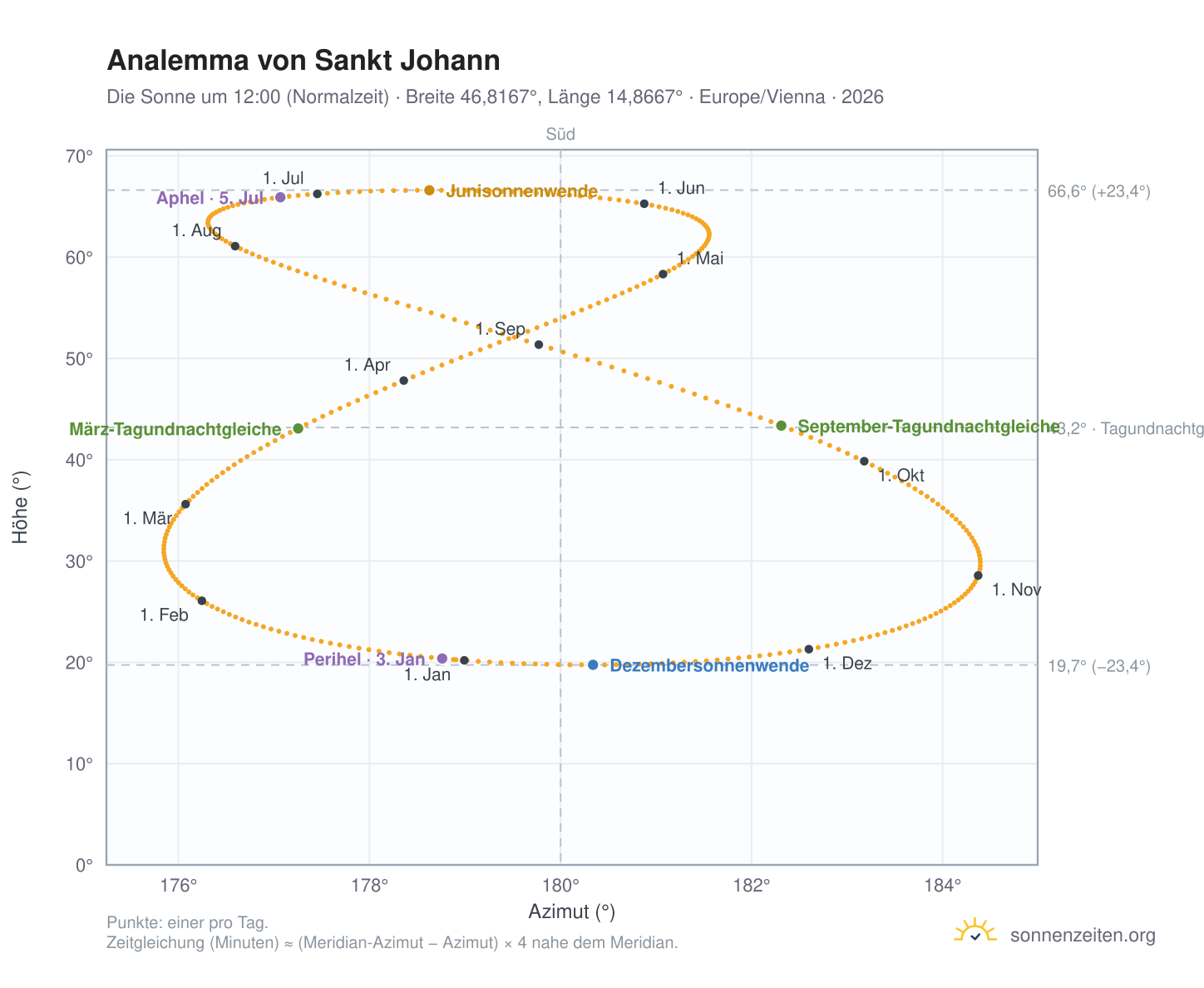 Analemma-Diagramm für Sankt Johann: die Sonne um 12:00 (Normalzeit) im Jahresverlauf