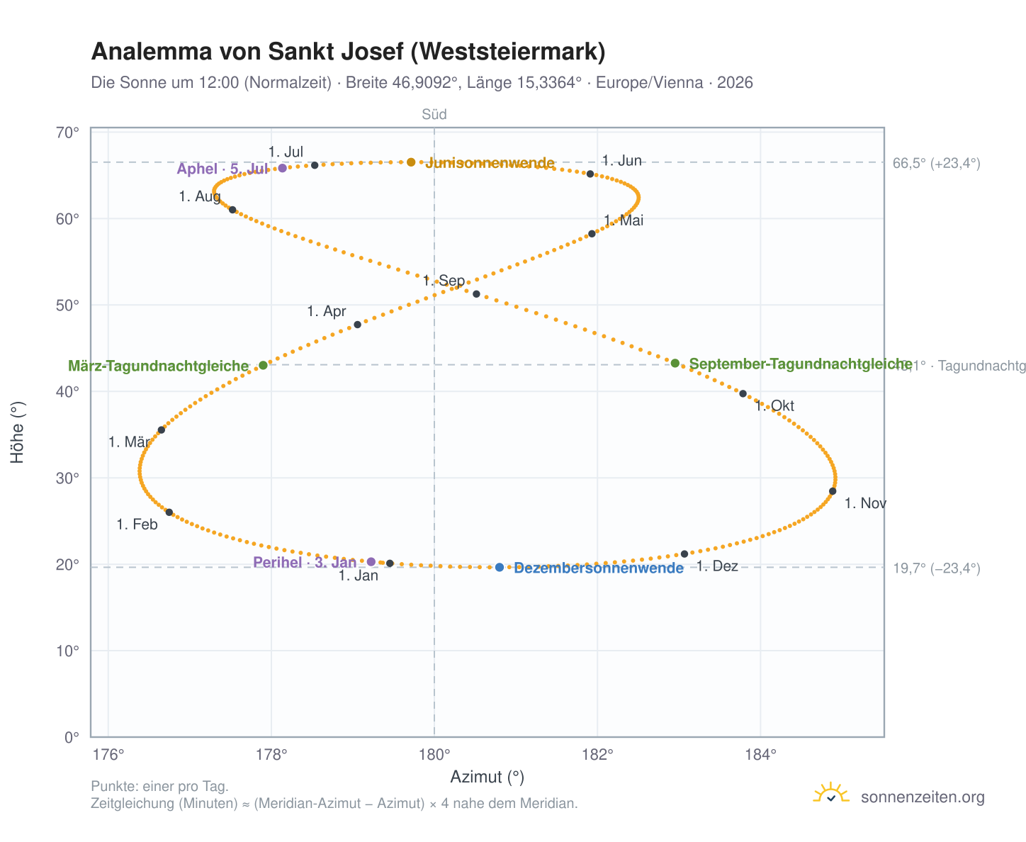 Analemma-Diagramm für Sankt Josef (Weststeiermark): die Sonne um 12:00 (Normalzeit) im Jahresverlauf