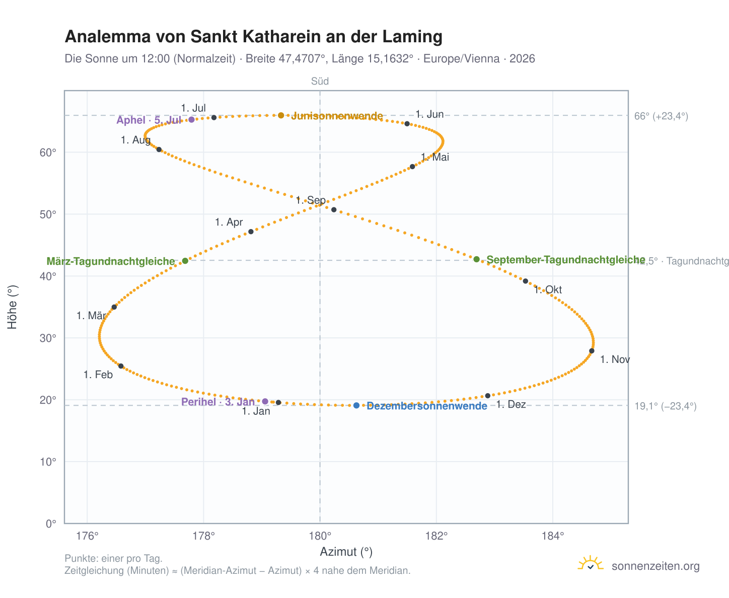 Analemma-Diagramm für Sankt Katharein an der Laming: die Sonne um 12:00 (Normalzeit) im Jahresverlauf