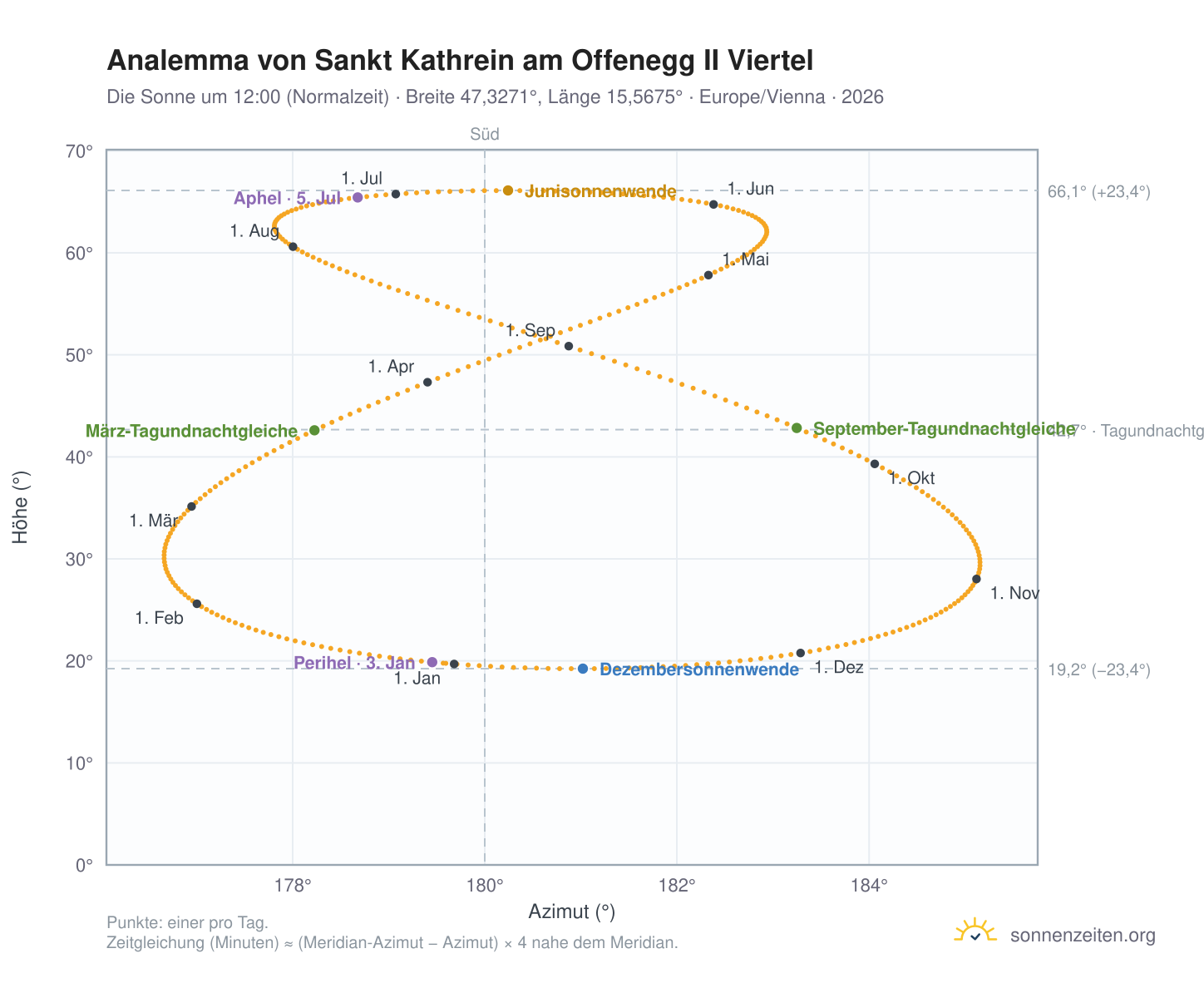Analemma-Diagramm für Sankt Kathrein am Offenegg II Viertel: die Sonne um 12:00 (Normalzeit) im Jahresverlauf