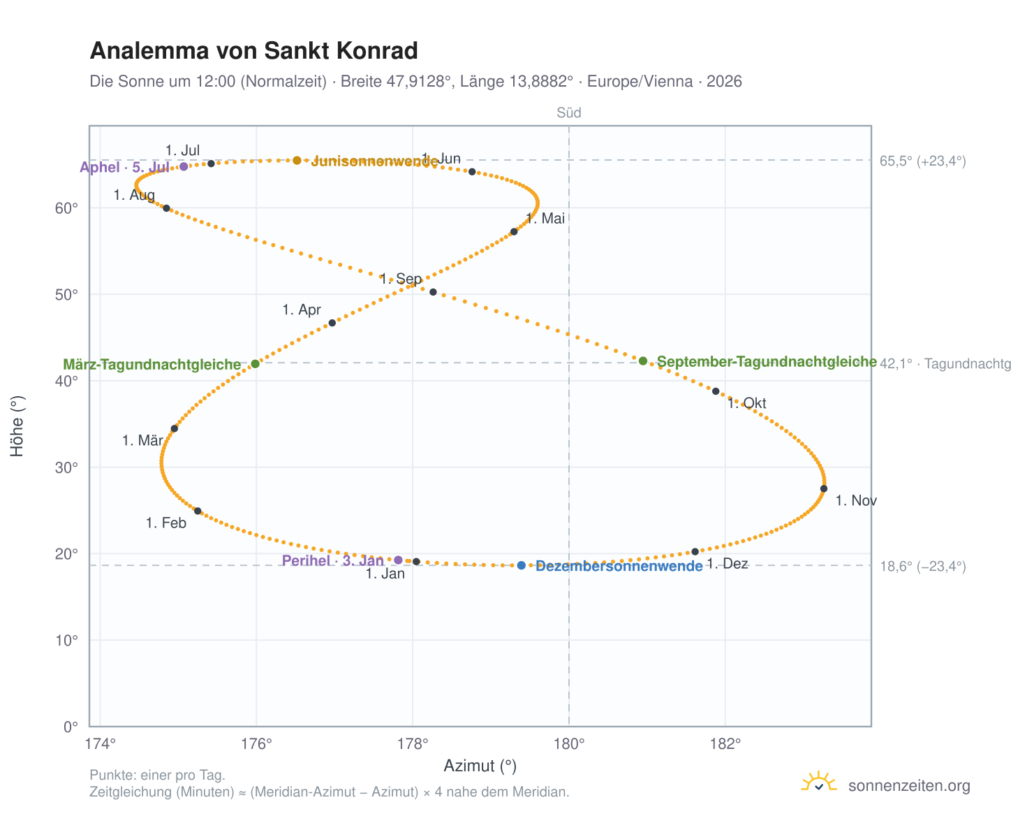 Analemma-Diagramm für Sankt Konrad: die Sonne um 12:00 (Normalzeit) im Jahresverlauf