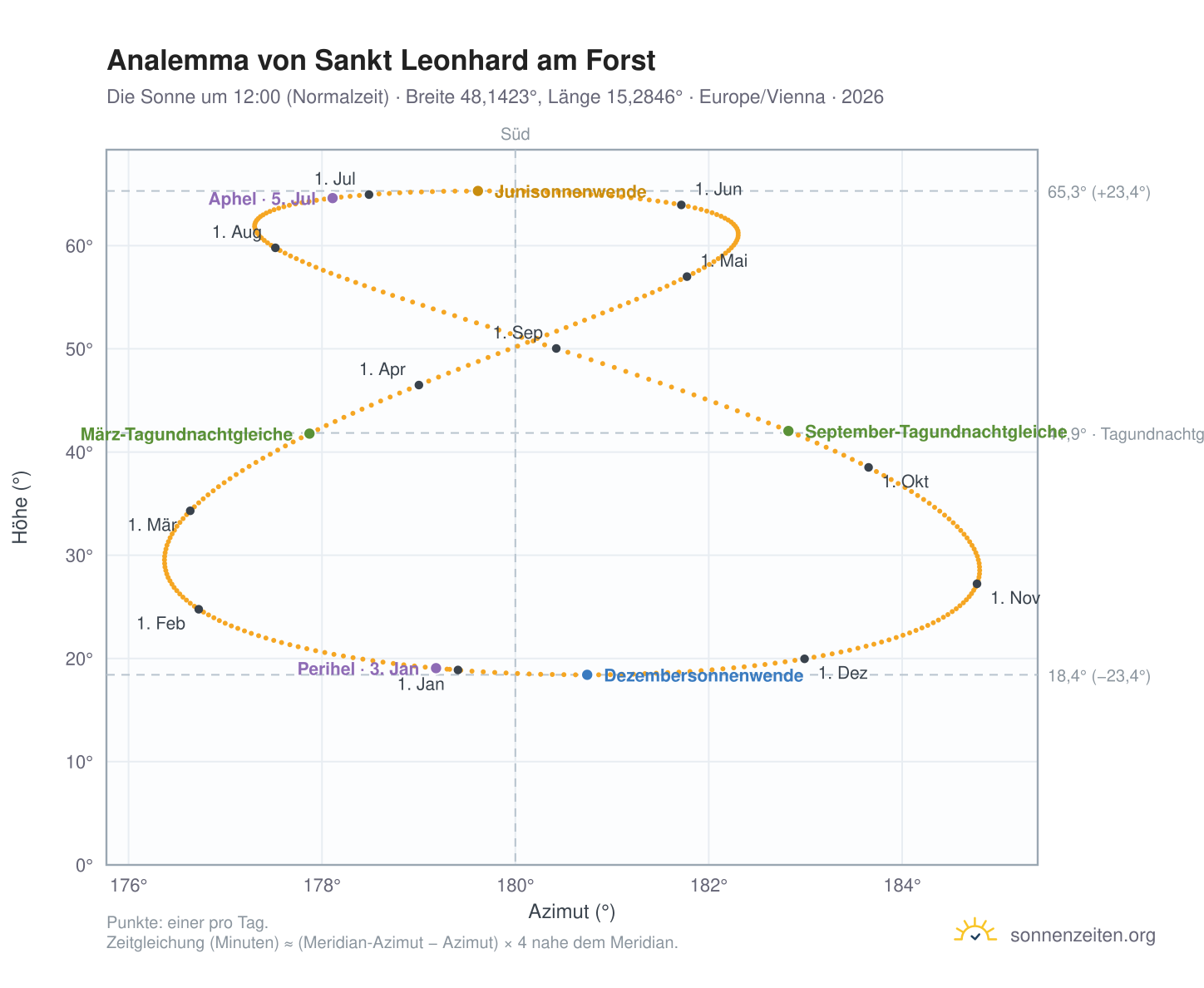 Analemma-Diagramm für Sankt Leonhard am Forst: die Sonne um 12:00 (Normalzeit) im Jahresverlauf