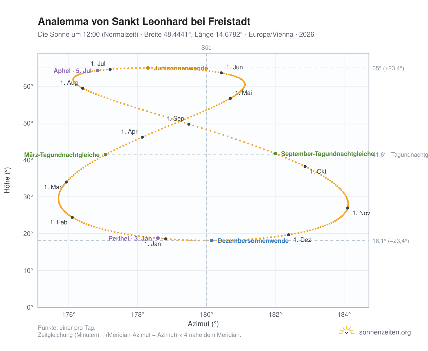 Analemma-Diagramm für Sankt Leonhard bei Freistadt: die Sonne um 12:00 (Normalzeit) im Jahresverlauf