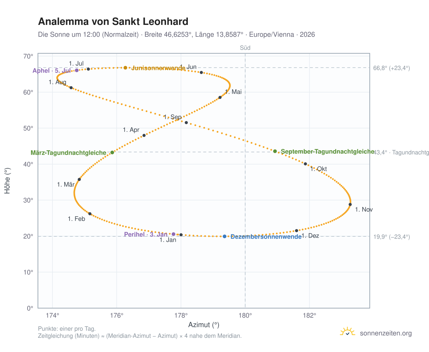 Analemma-Diagramm für Sankt Leonhard: die Sonne um 12:00 (Normalzeit) im Jahresverlauf