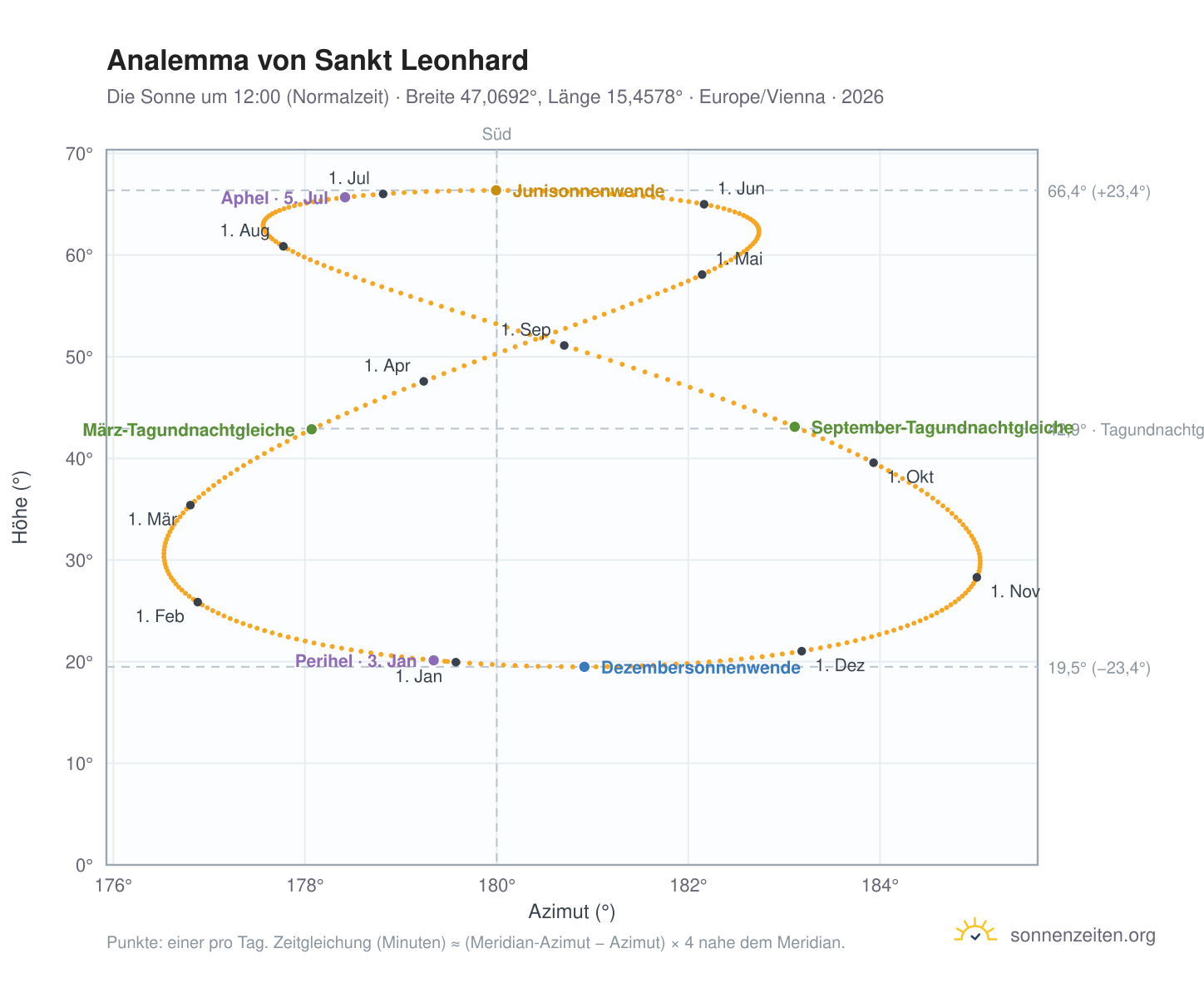 Analemma-Diagramm für Sankt Leonhard: die Sonne um 12:00 (Normalzeit) im Jahresverlauf