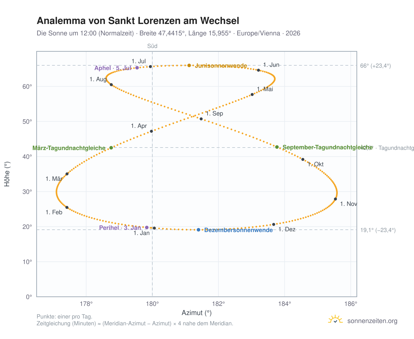 Analemma-Diagramm für Sankt Lorenzen am Wechsel: die Sonne um 12:00 (Normalzeit) im Jahresverlauf