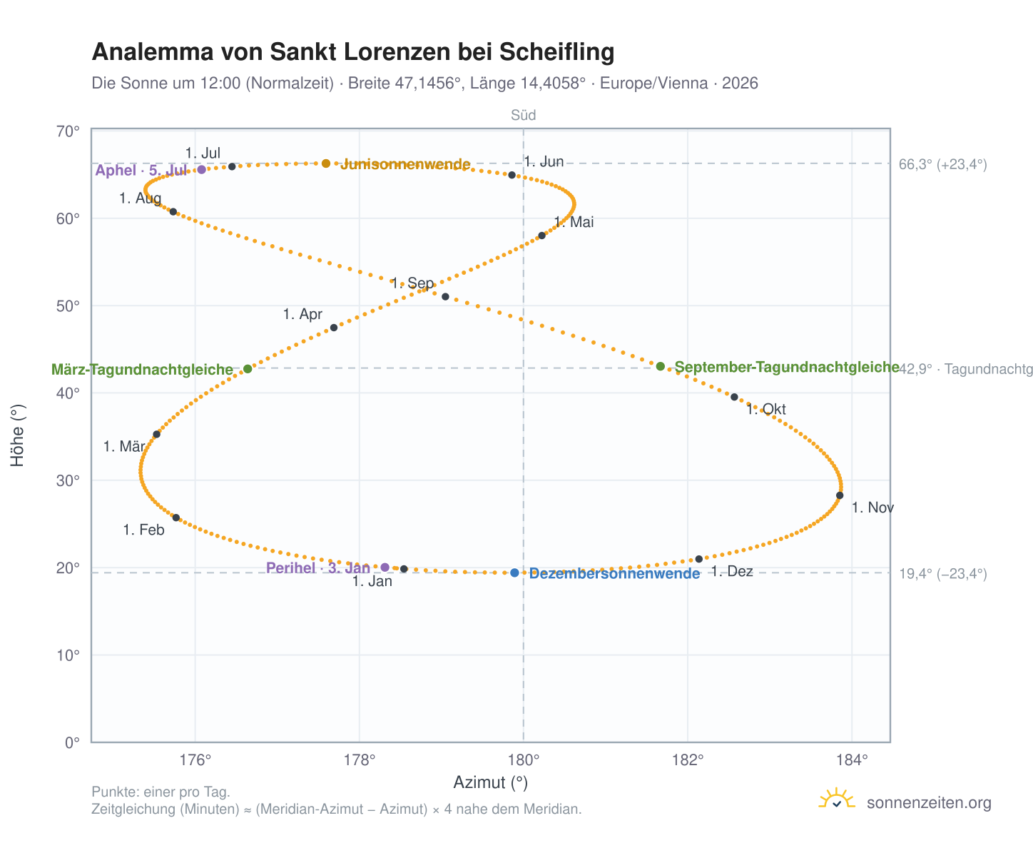Analemma-Diagramm für Sankt Lorenzen bei Scheifling: die Sonne um 12:00 (Normalzeit) im Jahresverlauf