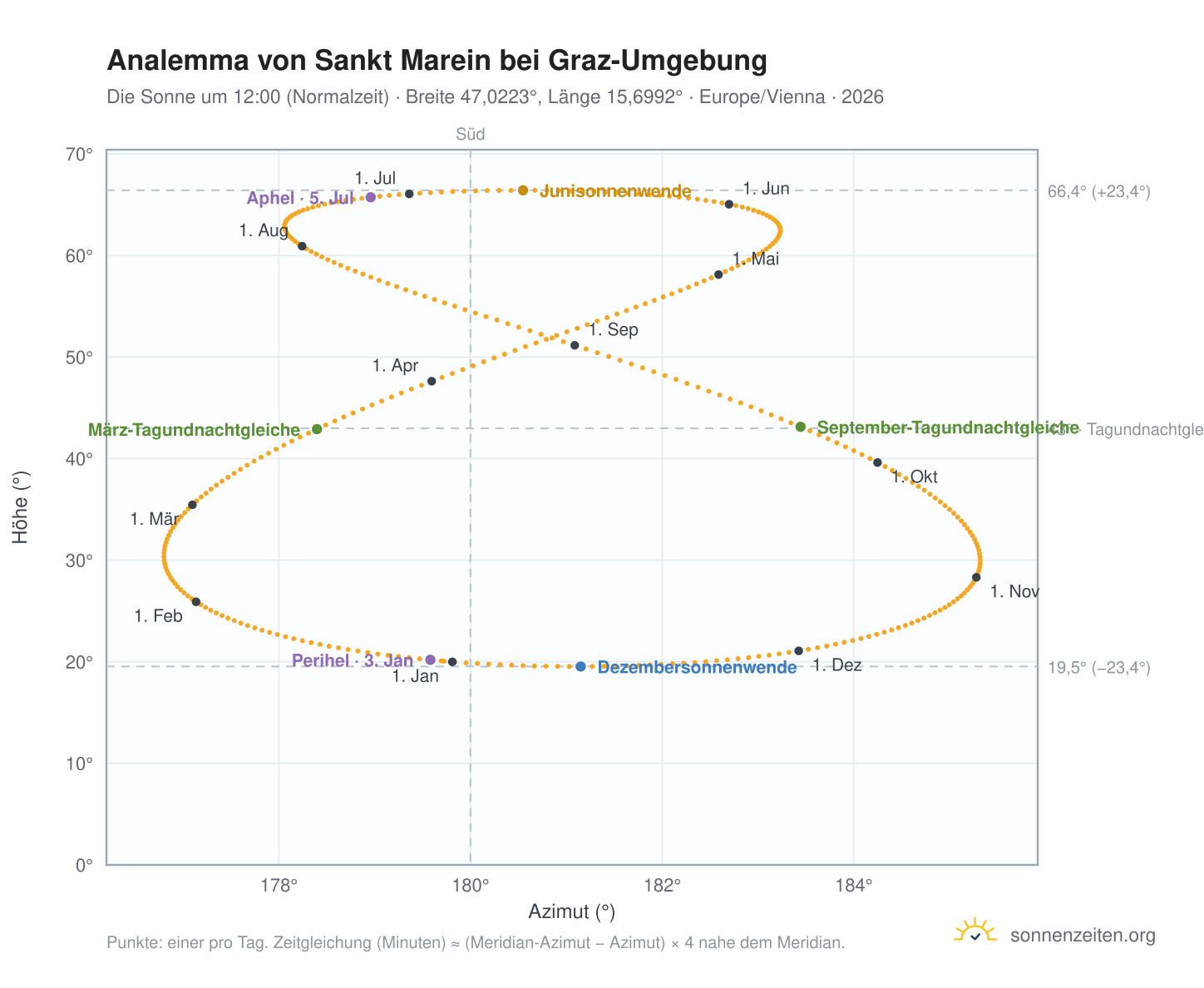 Analemma-Diagramm für Sankt Marein bei Graz-Umgebung: die Sonne um 12:00 (Normalzeit) im Jahresverlauf