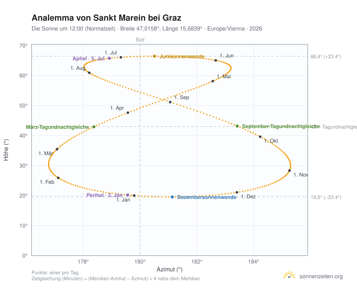 Analemma-Diagramm für Sankt Marein bei Graz: die Sonne um 12:00 (Normalzeit) im Jahresverlauf