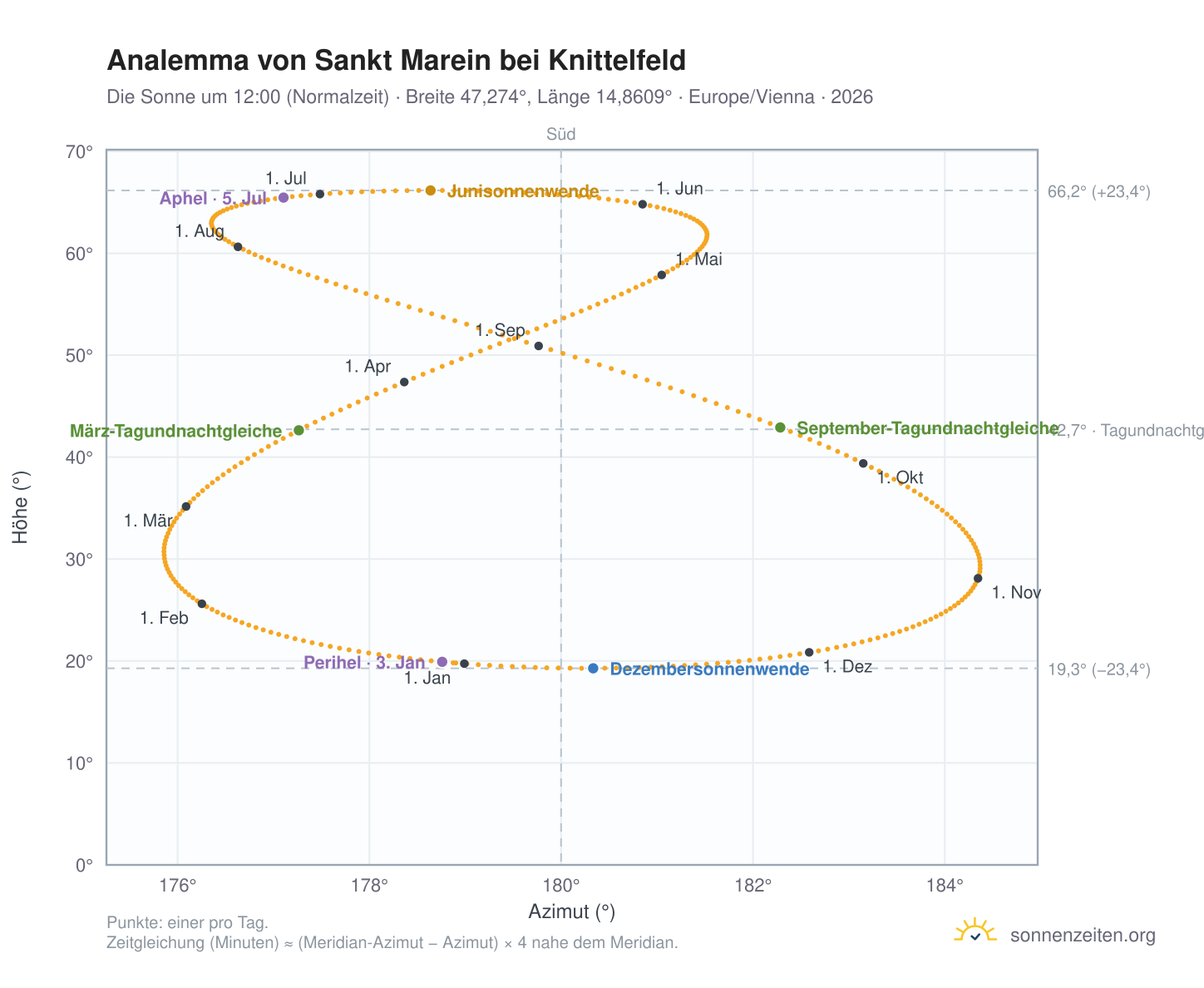 Analemma-Diagramm für Sankt Marein bei Knittelfeld: die Sonne um 12:00 (Normalzeit) im Jahresverlauf