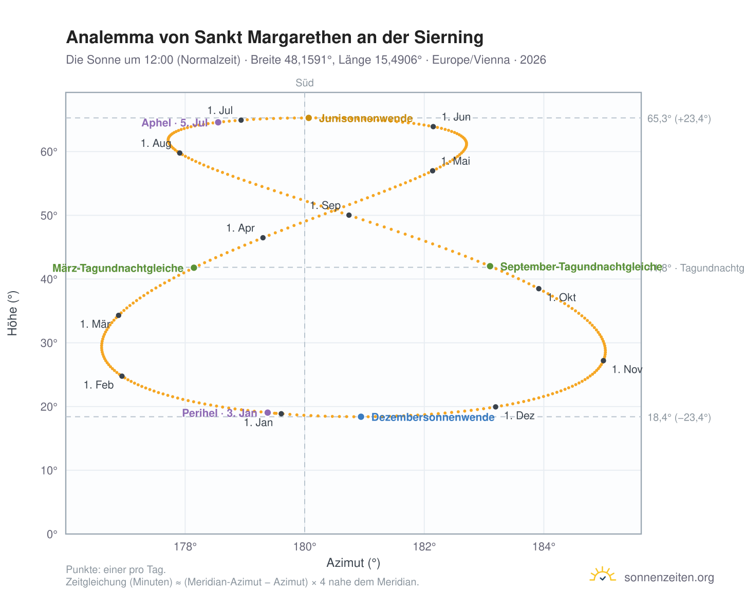 Analemma-Diagramm für Sankt Margarethen an der Sierning: die Sonne um 12:00 (Normalzeit) im Jahresverlauf
