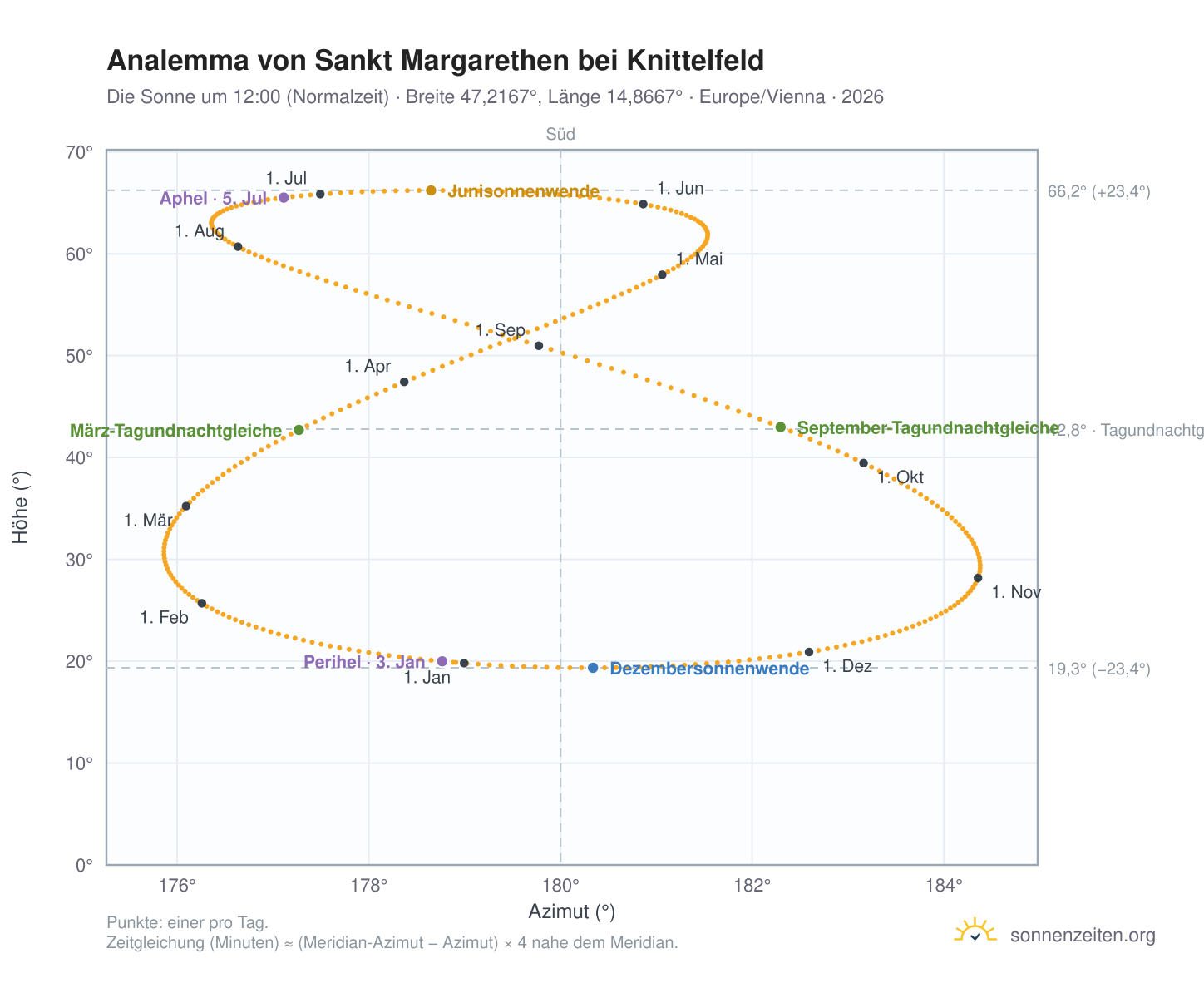 Analemma-Diagramm für Sankt Margarethen bei Knittelfeld: die Sonne um 12:00 (Normalzeit) im Jahresverlauf