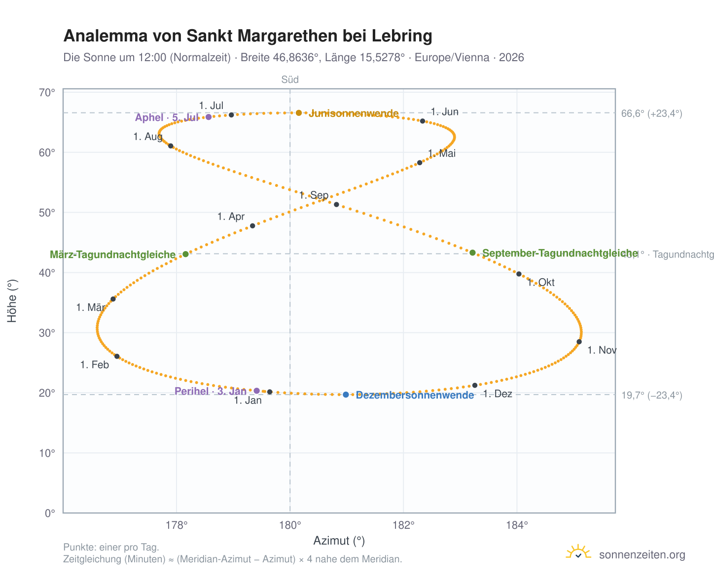 Analemma-Diagramm für Sankt Margarethen bei Lebring: die Sonne um 12:00 (Normalzeit) im Jahresverlauf