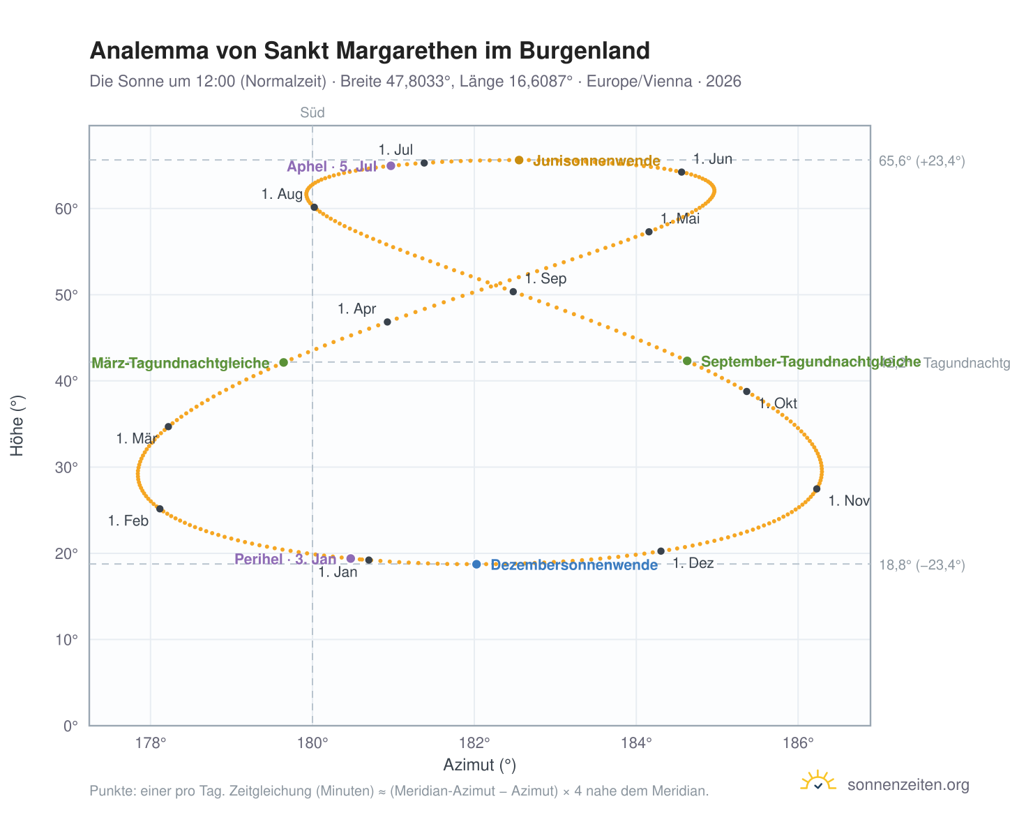 Analemma-Diagramm für St. Margarethen im Burgenland: die Sonne um 12:00 (Normalzeit) im Jahresverlauf