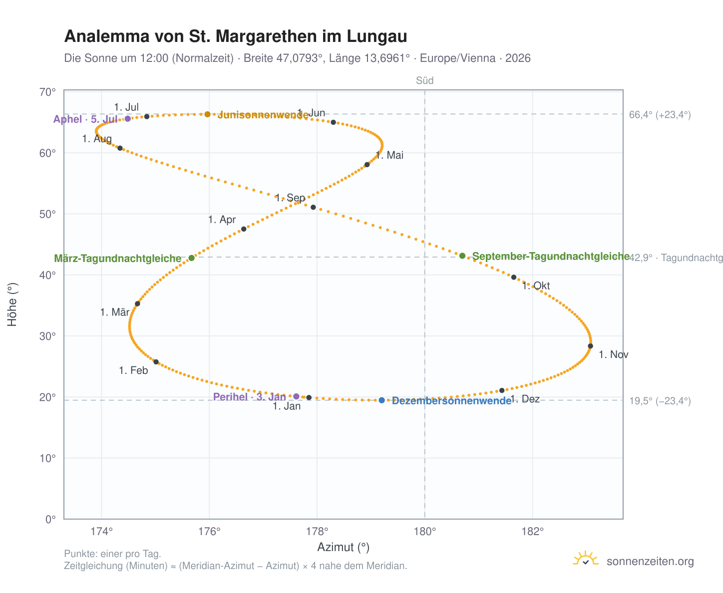 Analemma-Diagramm für St. Margarethen im Lungau: die Sonne um 12:00 (Normalzeit) im Jahresverlauf