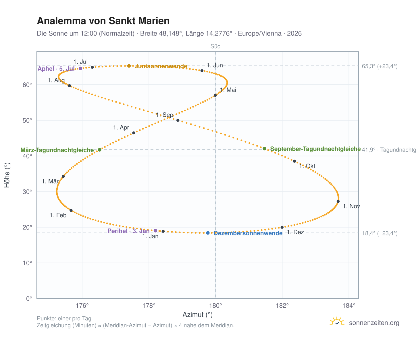Analemma-Diagramm für Sankt Marien: die Sonne um 12:00 (Normalzeit) im Jahresverlauf