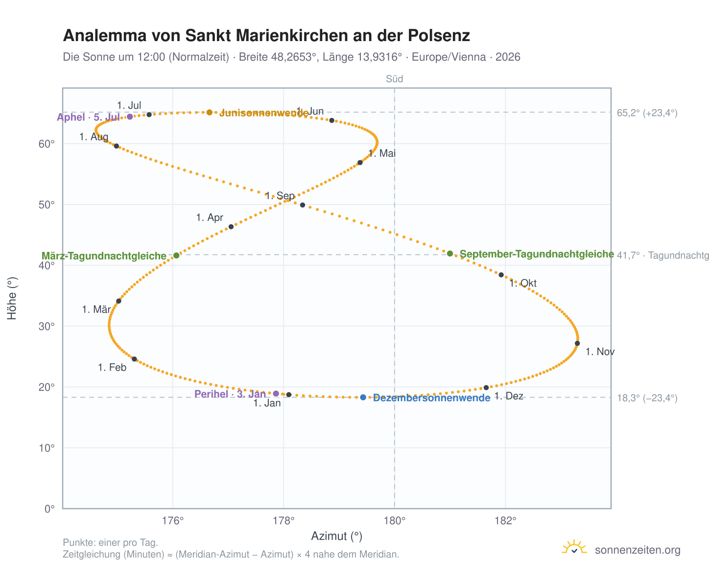 Analemma-Diagramm für Sankt Marienkirchen an der Polsenz: die Sonne um 12:00 (Normalzeit) im Jahresverlauf