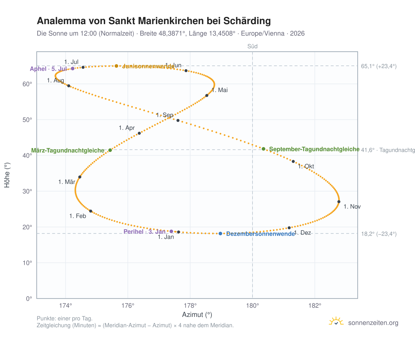 Analemma-Diagramm für Sankt Marienkirchen bei Schärding: die Sonne um 12:00 (Normalzeit) im Jahresverlauf