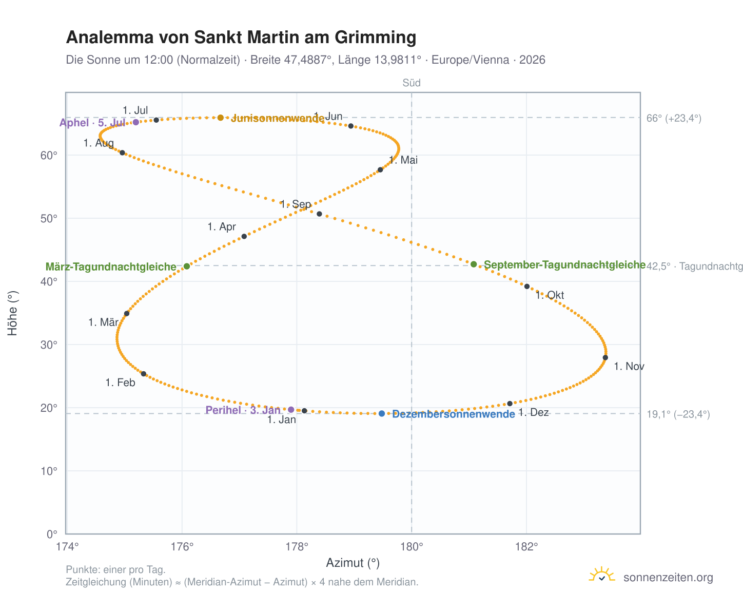 Analemma-Diagramm für Sankt Martin am Grimming: die Sonne um 12:00 (Normalzeit) im Jahresverlauf