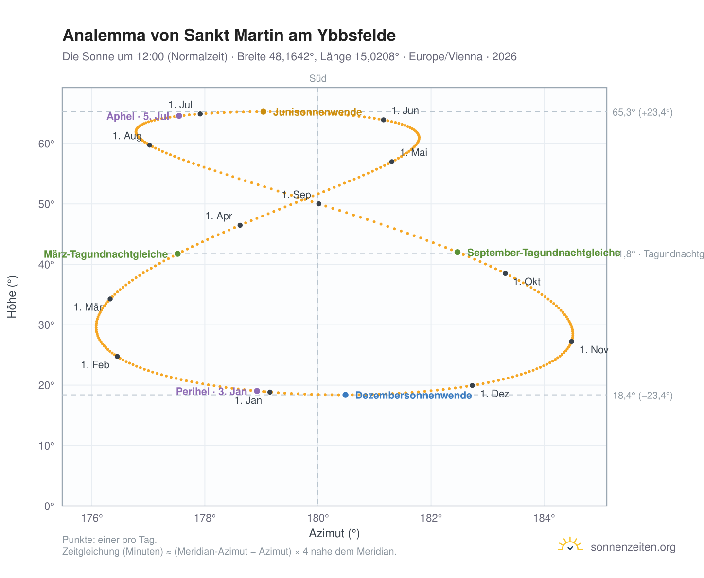 Analemma-Diagramm für Sankt Martin am Ybbsfelde: die Sonne um 12:00 (Normalzeit) im Jahresverlauf