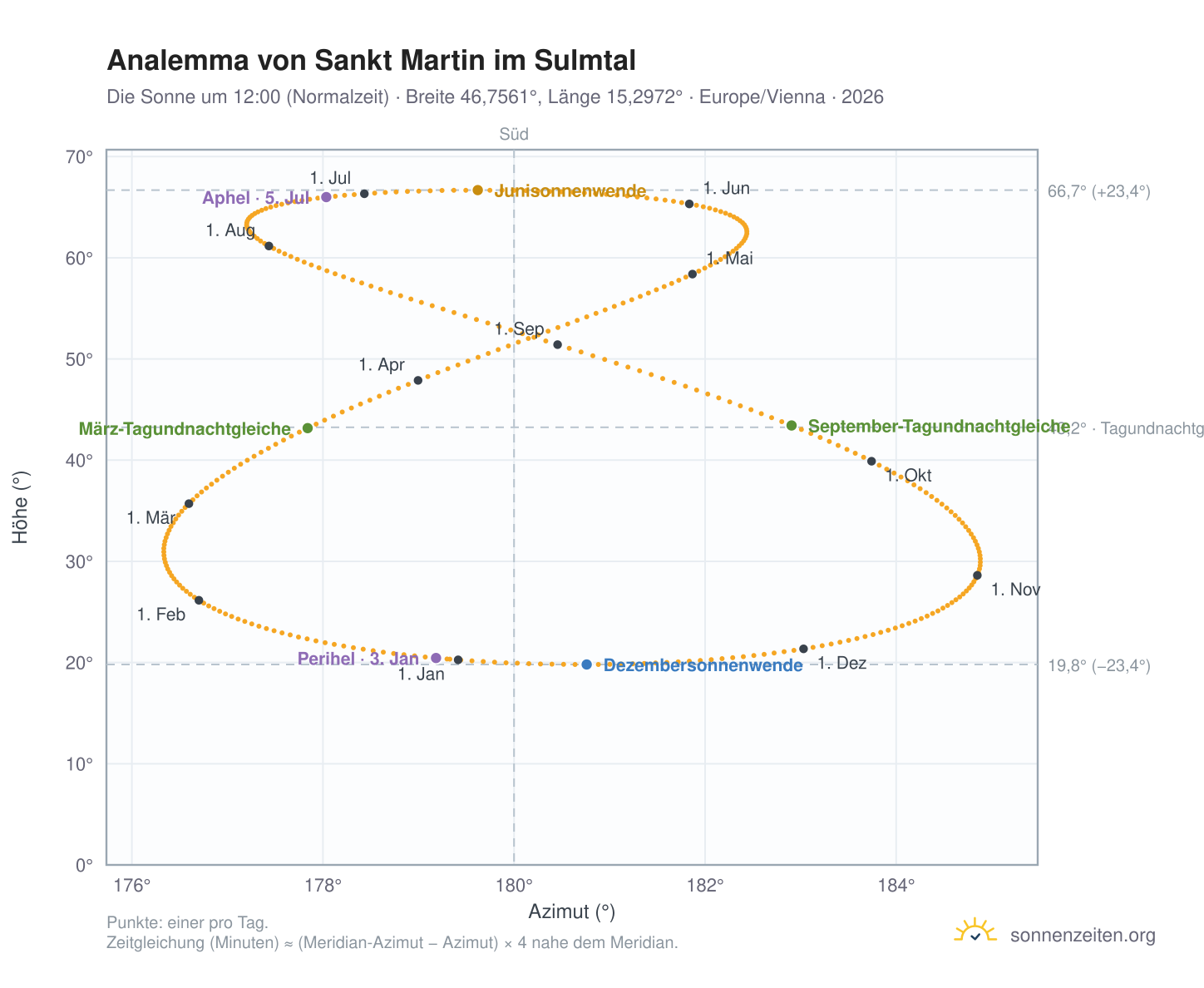 Analemma-Diagramm für Sankt Martin im Sulmtal: die Sonne um 12:00 (Normalzeit) im Jahresverlauf