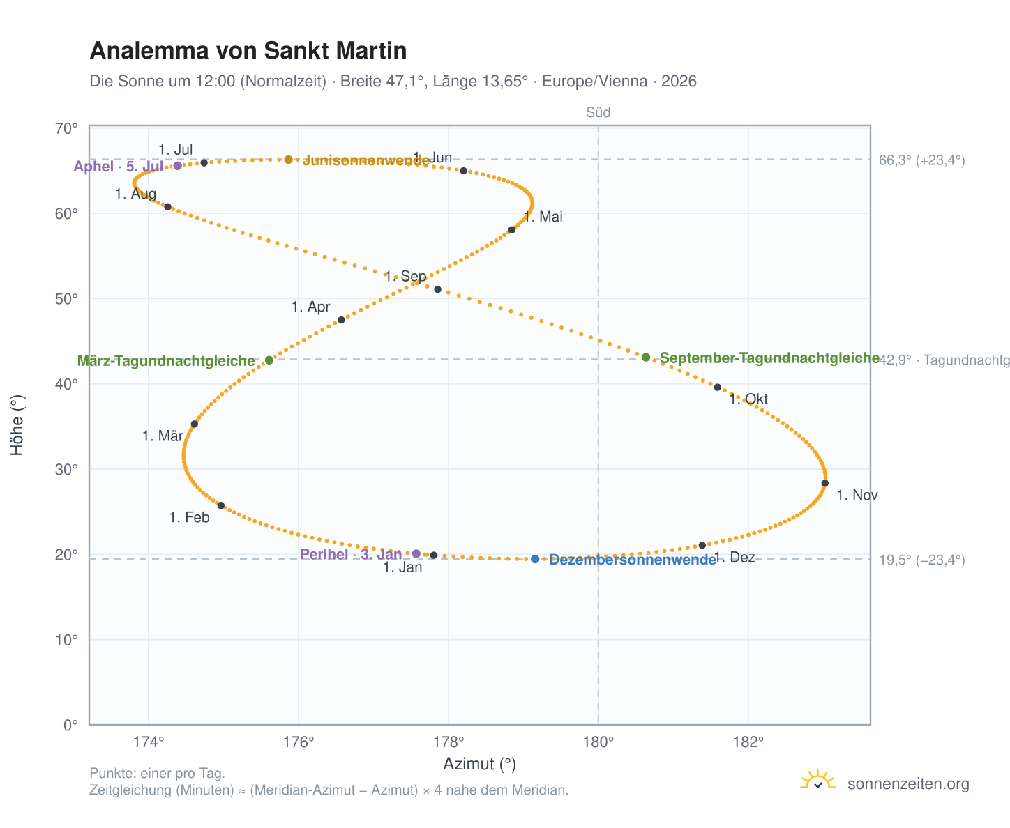Analemma-Diagramm für Sankt Martin: die Sonne um 12:00 (Normalzeit) im Jahresverlauf