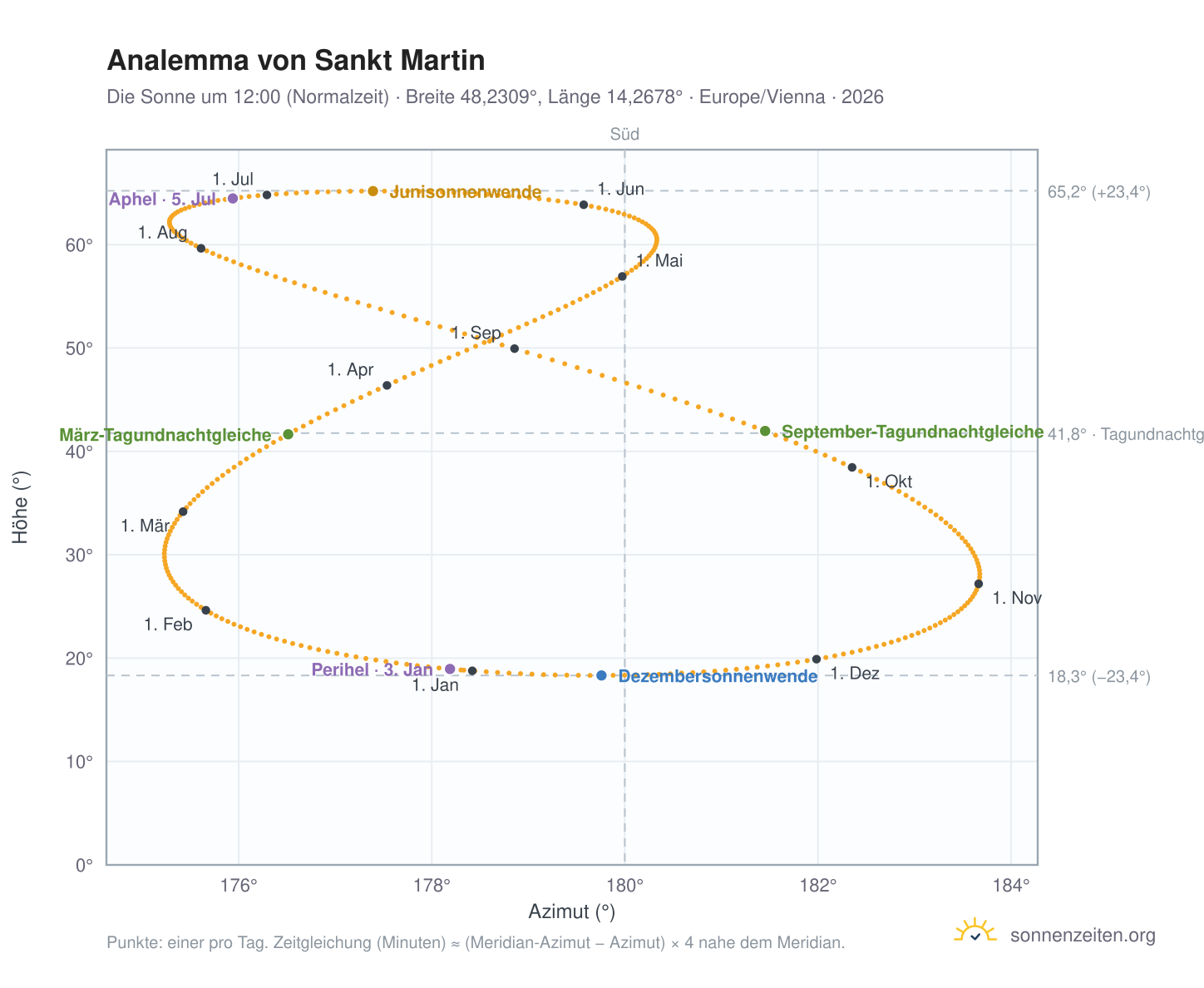 Analemma-Diagramm für Sankt Martin: die Sonne um 12:00 (Normalzeit) im Jahresverlauf