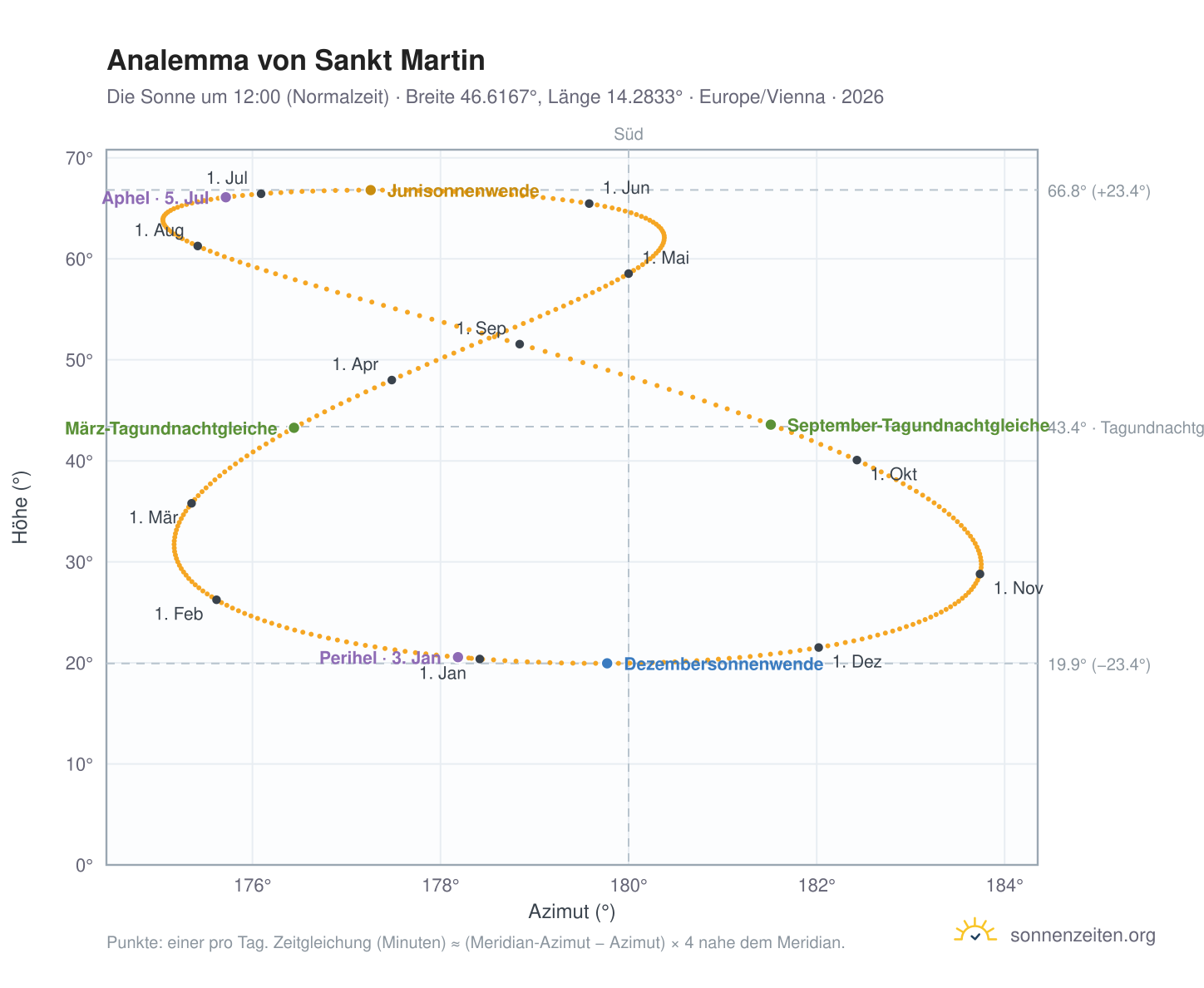 Analemma-Diagramm für Sankt Martin: die Sonne um 12:00 (Normalzeit) im Jahresverlauf