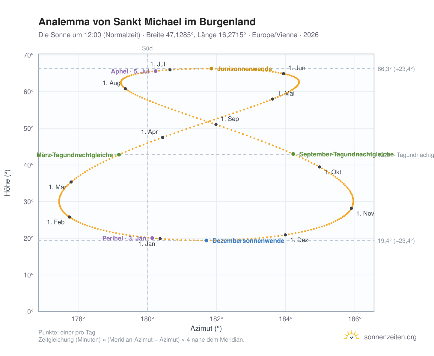Analemma-Diagramm für Sankt Michael im Burgenland: die Sonne um 12:00 (Normalzeit) im Jahresverlauf