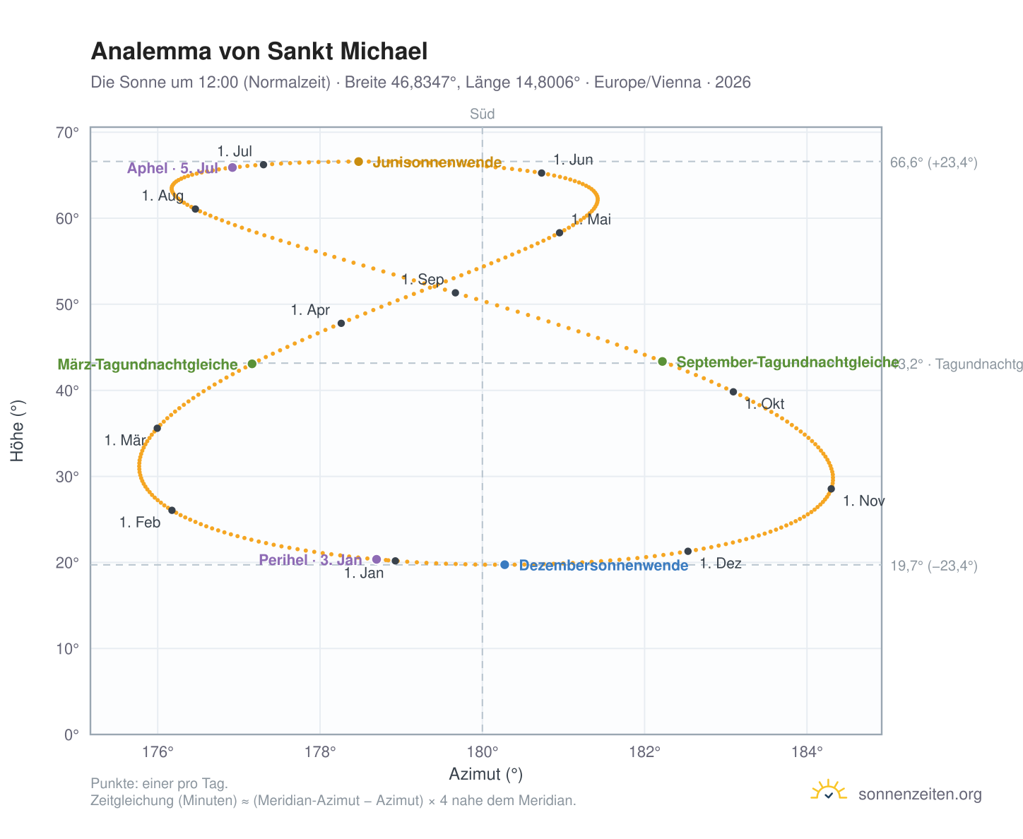 Analemma-Diagramm für Sankt Michael: die Sonne um 12:00 (Normalzeit) im Jahresverlauf