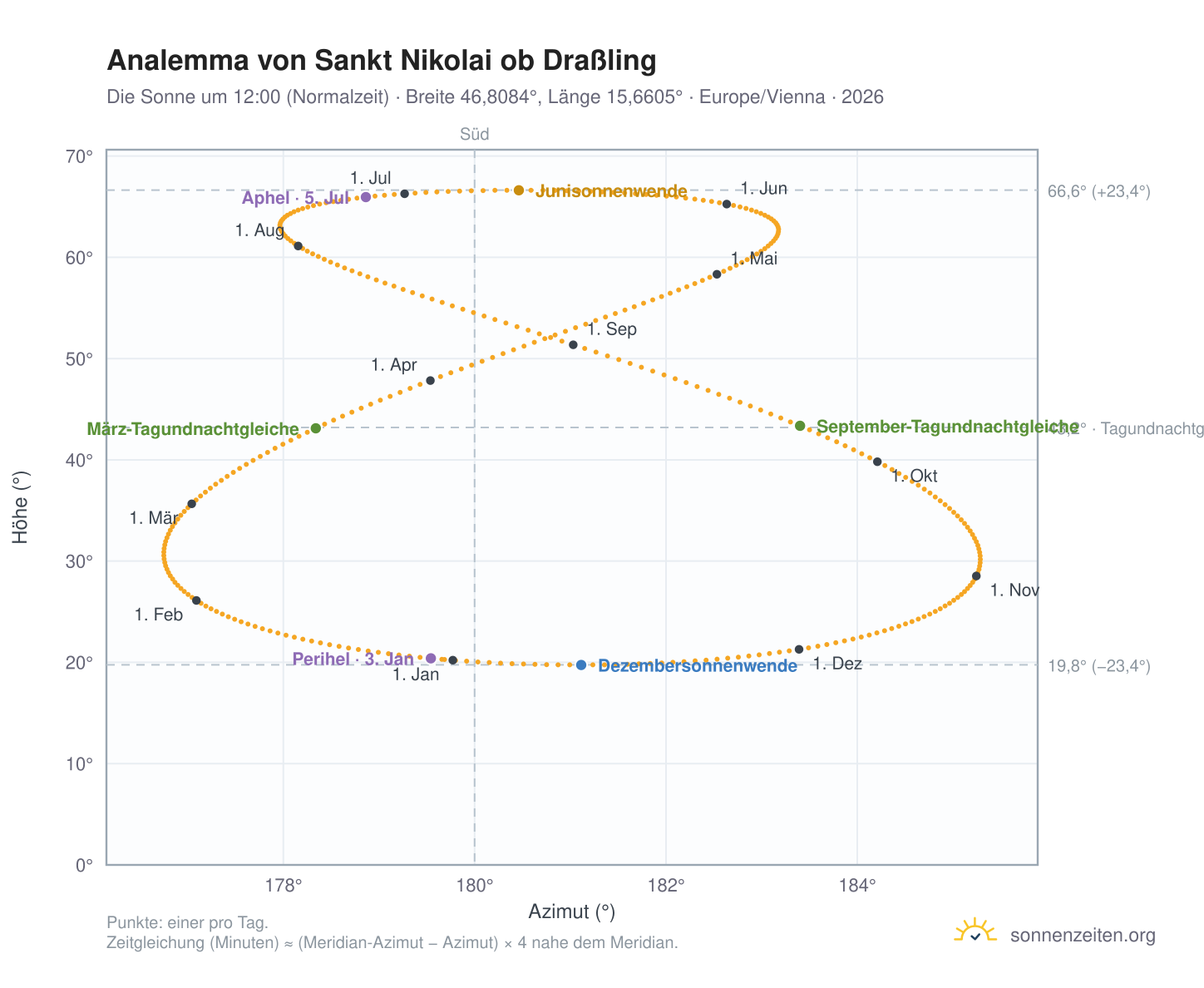 Analemma-Diagramm für Sankt Nikolai ob Draßling: die Sonne um 12:00 (Normalzeit) im Jahresverlauf
