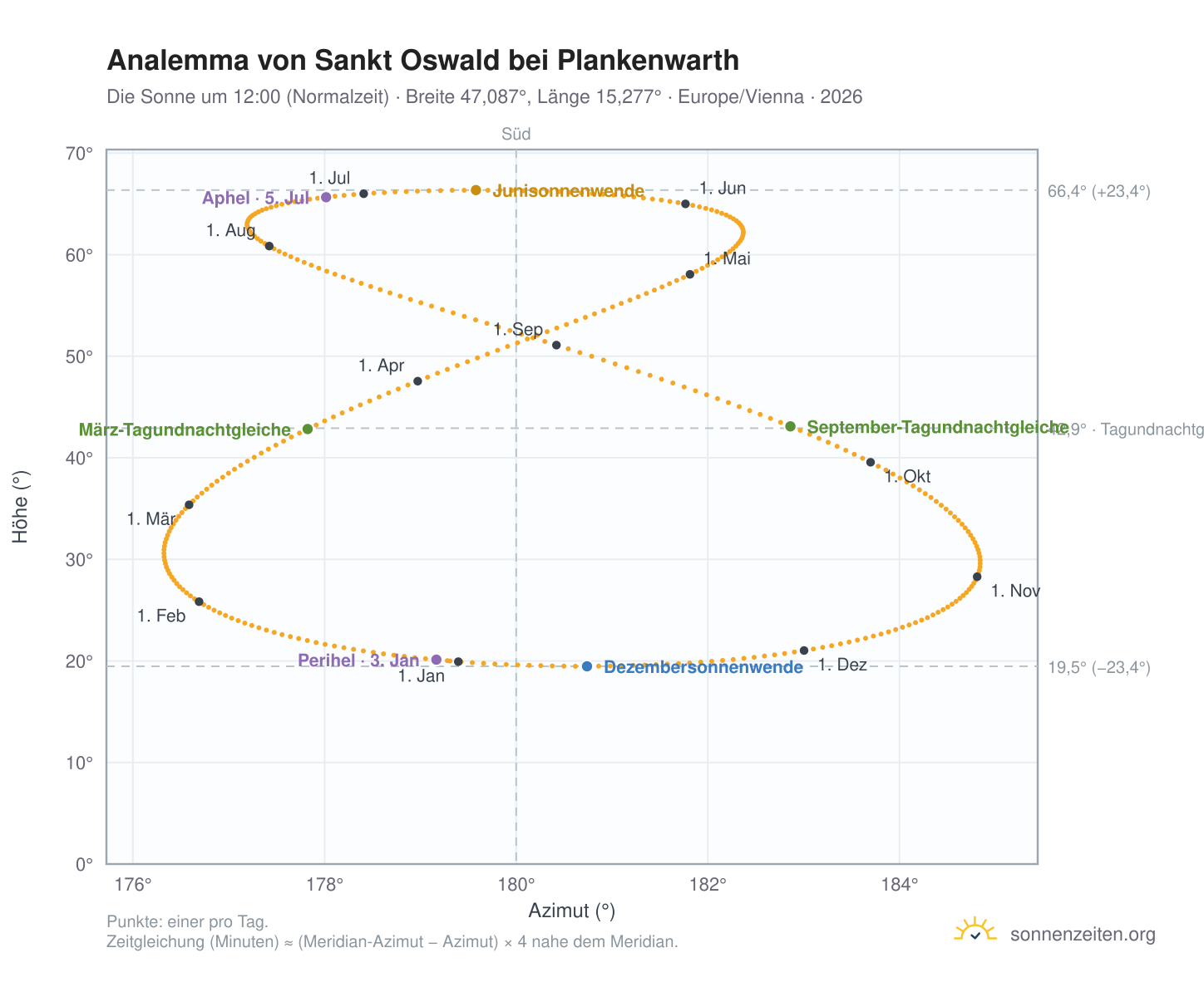 Analemma-Diagramm für Sankt Oswald bei Plankenwarth: die Sonne um 12:00 (Normalzeit) im Jahresverlauf