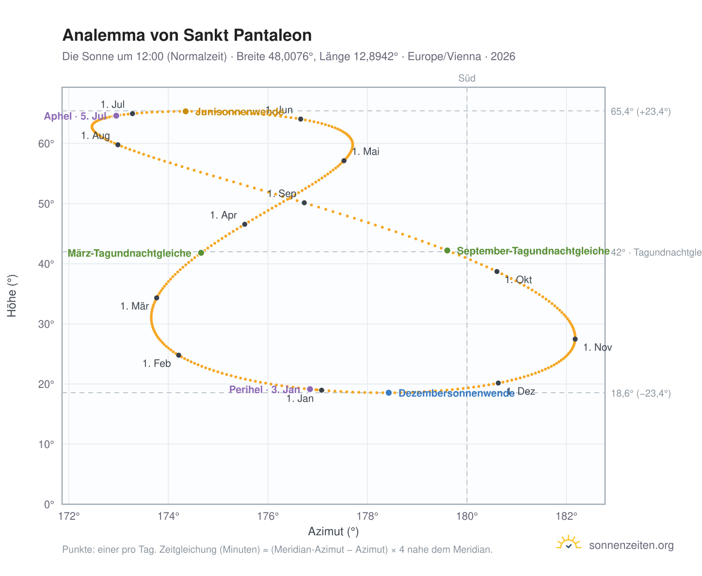 Analemma-Diagramm für Sankt Pantaleon: die Sonne um 12:00 (Normalzeit) im Jahresverlauf