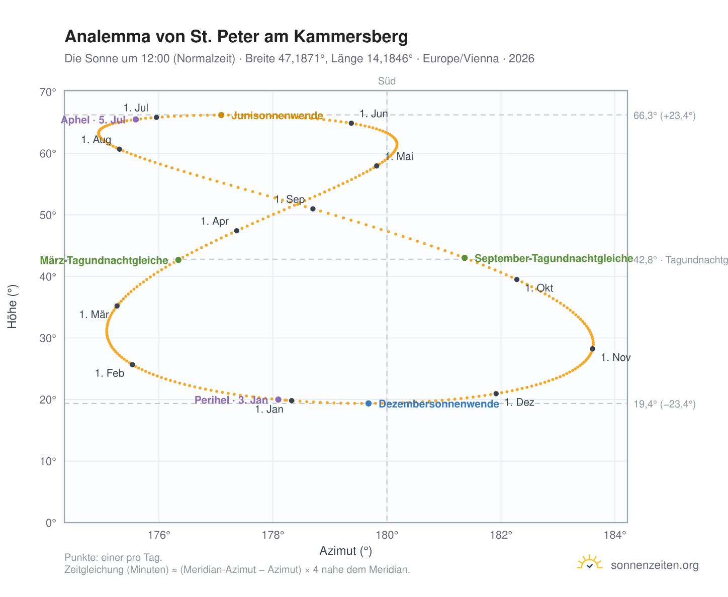 Analemma-Diagramm für St. Peter am Kammersberg: die Sonne um 12:00 (Normalzeit) im Jahresverlauf