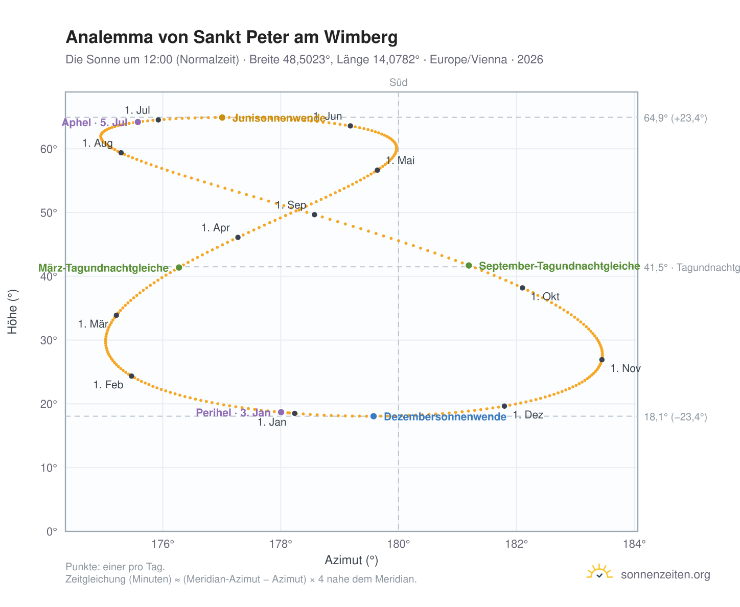 Analemma-Diagramm für Sankt Peter am Wimberg: die Sonne um 12:00 (Normalzeit) im Jahresverlauf