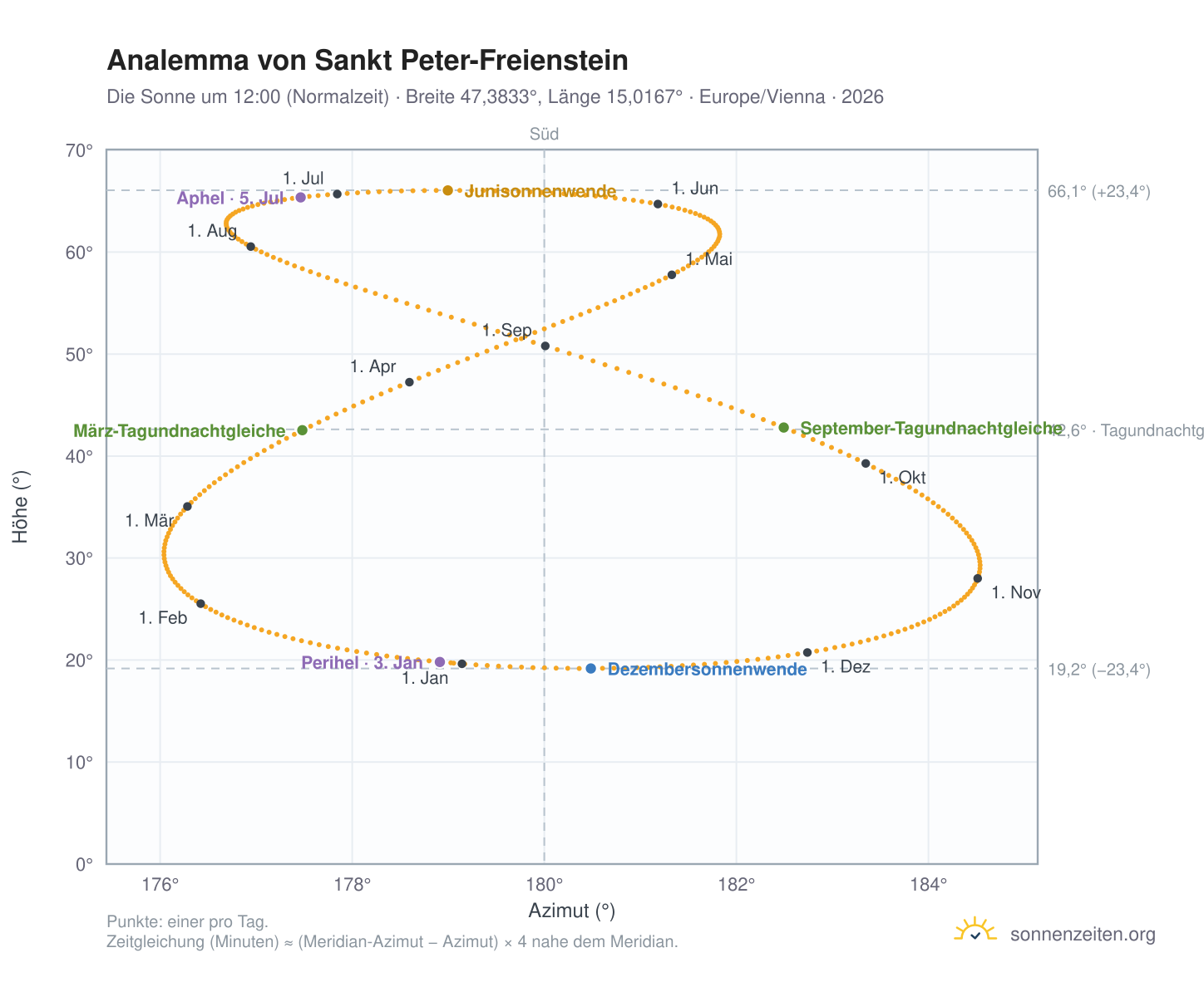 Analemma-Diagramm für Sankt Peter-Freienstein: die Sonne um 12:00 (Normalzeit) im Jahresverlauf