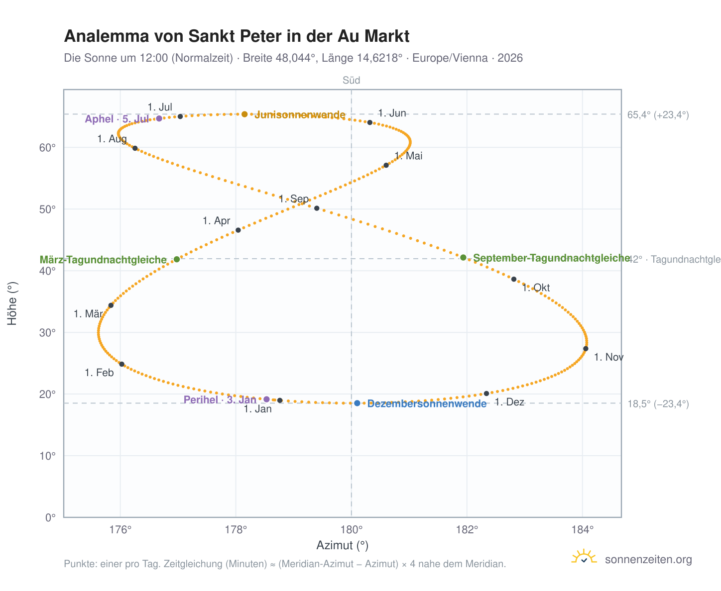 Analemma-Diagramm für Sankt Peter in der Au Markt: die Sonne um 12:00 (Normalzeit) im Jahresverlauf